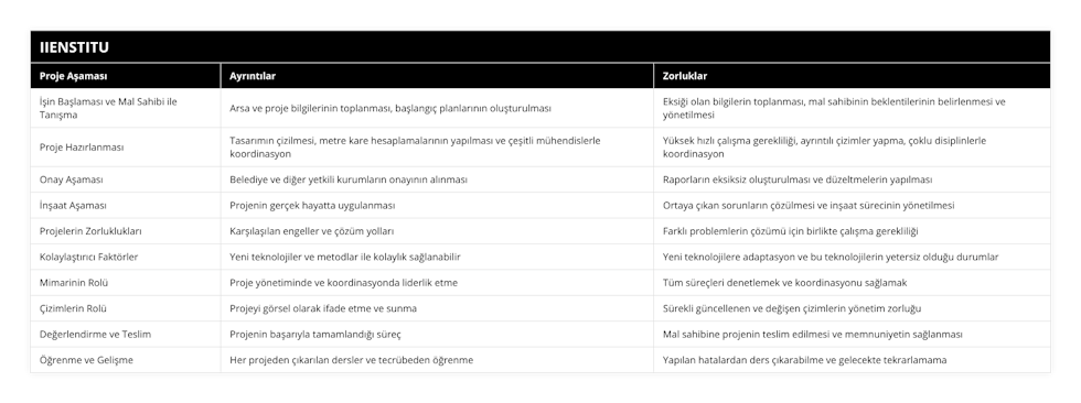 İşin Başlaması ve Mal Sahibi ile Tanışma, Arsa ve proje bilgilerinin toplanması, başlangıç planlarının oluşturulması, Eksiği olan bilgilerin toplanması, mal sahibinin beklentilerinin belirlenmesi ve yönetilmesi, Proje Hazırlanması, Tasarımın çizilmesi, metre kare hesaplamalarının yapılması ve çeşitli mühendislerle koordinasyon, Yüksek hızlı çalışma gerekliliği, ayrıntılı çizimler yapma, çoklu disiplinlerle koordinasyon, Onay Aşaması, Belediye ve diğer yetkili kurumların onayının alınması, Raporların eksiksiz oluşturulması ve düzeltmelerin yapılması, İnşaat Aşaması, Projenin gerçek hayatta uygulanması, Ortaya çıkan sorunların çözülmesi ve inşaat sürecinin yönetilmesi, Projelerin Zorluklukları, Karşılaşılan engeller ve çözüm yolları, Farklı problemlerin çözümü için birlikte çalışma gerekliliği, Kolaylaştırıcı Faktörler, Yeni teknolojiler ve metodlar ile kolaylık sağlanabilir, Yeni teknolojilere adaptasyon ve bu teknolojilerin yetersiz olduğu durumlar, Mimarinin Rolü, Proje yönetiminde ve koordinasyonda liderlik etme, Tüm süreçleri denetlemek ve koordinasyonu sağlamak, Çizimlerin Rolü, Projeyi görsel olarak ifade etme ve sunma, Sürekli güncellenen ve değişen çizimlerin yönetim zorluğu, Değerlendirme ve Teslim, Projenin başarıyla tamamlandığı süreç, Mal sahibine projenin teslim edilmesi ve memnuniyetin sağlanması, Öğrenme ve Gelişme, Her projeden çıkarılan dersler ve tecrübeden öğrenme, Yapılan hatalardan ders çıkarabilme ve gelecekte tekrarlamama