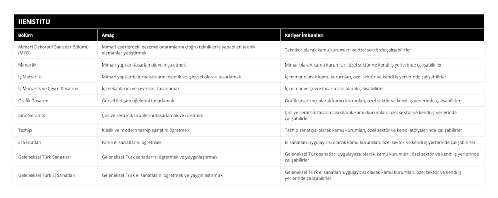 Mimari Dekoratif Sanatlar Bölümü (MYO), Mimarî eserlerdeki bezeme onarımlarını doğru tekniklerle yapabilen teknik elemanlar yetiştirmek, Tekniker olarak kamu kurumları ve özel sektörde çalışabilirler, Mimarlık, Mimari yapıları tasarlamak ve inşa etmek, Mimar olarak kamu kurumları, özel sektör ve kendi iş yerlerinde çalışabilirler, İç Mimarlık, Mimari yapılarda iç mekanlarını estetik ve işlevsel olarak tasarlamak, İç mimar olarak kamu kurumları, özel sektör ve kendi iş yerlerinde çalışabilirler, İç Mimarlık ve Çevre Tasarımı, İç mekanlarını ve çevresini tasarlamak, İç mimar ve çevre tasarımcısı olarak çalışabilirler, Grafik Tasarım, Görsel iletişim öğelerini tasarlamak, Grafik tasarımcı olarak kamu kurumları, özel sektör ve kendi iş yerlerinde çalışabilirler, Çini, Seramik, Çini ve seramik ürünlerini tasarlamak ve üretmek, Çini ve seramik tasarımcısı olarak kamu kurumları, özel sektör ve kendi iş yerlerinde çalışabilirler, Tezhip, Klasik ve modern tezhip sanatını öğretmek, Tezhip sanatçısı olarak kamu kurumları, özel sektör ve kendi atölyelerinde çalışabilirler, El Sanatları, Farklı el sanatlarını öğretmek, El sanatları uygulayıcısı olarak kamu kurumları, özel sektör ve kendi iş yerlerinde çalışabilirler, Geleneksel Türk Sanatları, Geleneksel Türk sanatlarını öğretmek ve yaygınlaştırmak, Geleneksel Türk sanatları uygulayıcısı olarak kamu kurumları, özel sektör ve kendi iş yerlerinde çalışabilirler, Geleneksel Türk El Sanatları, Geleneksel Türk el sanatlarını öğretmek ve yaygınlaştırmak, Geleneksel Türk el sanatları uygulayıcısı olarak kamu kurumları, özel sektör ve kendi iş yerlerinde çalışabilirler