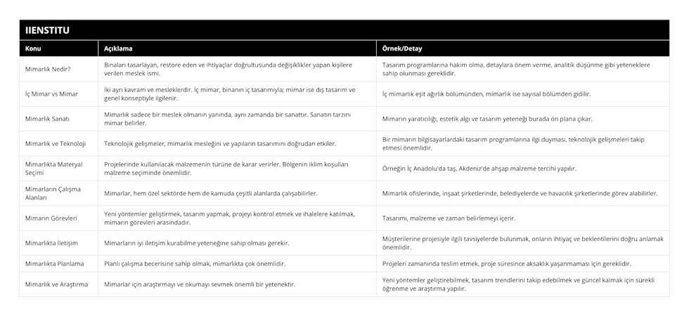 Mimarlık Nedir?, Binaları tasarlayan, restore eden ve ihtiyaçlar doğrultusunda değişiklikler yapan kişilere verilen meslek ismi, Tasarım programlarına hakim olma, detaylara önem verme, analitik düşünme gibi yeteneklere sahip olunması gereklidir, İç Mimar vs Mimar, İki ayrı kavram ve mesleklerdir İç mimar, binanın iç tasarımıyla; mimar ise dış tasarım ve genel konseptiyle ilgilenir, İç mimarlık eşit ağırlık bölümünden, mimarlık ise sayısal bölümden gidilir, Mimarlık Sanatı, Mimarlık sadece bir meslek olmanın yanında, aynı zamanda bir sanattır Sanatın tarzını mimar belirler, Mimarın yaratıcılığı, estetik algı ve tasarım yeteneği burada ön plana çıkar, Mimarlık ve Teknoloji, Teknolojik gelişmeler, mimarlık mesleğini ve yapıların tasarımını doğrudan etkiler, Bir mimarın bilgisayarlardaki tasarım programlarına ilgi duyması, teknolojik gelişmeleri takip etmesi önemlidir, Mimarlıkta Materyal Seçimi, Projelerinde kullanılacak malzemenin türüne de karar verirler Bölgenin iklim koşulları malzeme seçiminde önemlidir, Örneğin İç Anadolu'da taş, Akdeniz'de ahşap malzeme tercihi yapılır, Mimarların Çalışma Alanları, Mimarlar, hem özel sektörde hem de kamuda çeşitli alanlarda çalışabilirler, Mimarlık ofislerinde, inşaat şirketlerinde, belediyelerde ve havacılık şirketlerinde görev alabilirler, Mimarın Görevleri, Yeni yöntemler geliştirmek, tasarım yapmak, projeyi kontrol etmek ve ihalelere katılmak, mimarın görevleri arasındadır, Tasarımı, malzeme ve zaman belirlemeyi içerir, Mimarlıkta İletişim, Mimarların iyi iletişim kurabilme yeteneğine sahip olması gerekir, Müşterilerine projesiyle ilgili tavsiyelerde bulunmak, onların ihtiyaç ve beklentilerini doğru anlamak önemlidir, Mimarlıkta Planlama, Planlı çalışma becerisine sahip olmak, mimarlıkta çok önemlidir, Projeleri zamanında teslim etmek, proje süresince aksaklık yaşanmaması için gereklidir, Mimarlık ve Araştırma, Mimarlar için araştırmayı ve okumayı sevmek önemli bir yetenektir, Yeni yöntemler geliştirebilmek, tasarım trendlerini takip edebilmek ve güncel kalmak için sürekli öğrenme ve araştırma yapılır