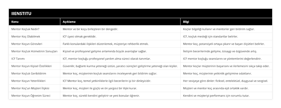 Mentor Koçluk Nedir?, Mentor ve bir koçu birleştiren bir dengedir, Koçlar bilgeliği kullanır ve mentorler geri bildirim sağlar, Mentor Koç Olabilmek, ICF üyesi olmak gereklidir, ICF, koçluk mesleği için standartlar belirler, Mentor Koçun Görevleri, Farklı konulardaki ilişkileri düzenlemek, müşteriye rehberlik etmek, Mentor koç, potansiyeli ortaya çıkarır ve başarı ölçütleri belirler, Mentor Koçluk Hizmetinin Sonuçları, Kişisel ve profesyonel gelişme anlamında büyük avantajlar sağlar, İletişim becerilerinde gelişme, özsaygı ve özgüvende artış, ICF Tanımı, ICF, mentor koçluğu profesyonel yardım alma süreci olarak tanımlar, ICF mentor koçluğu seanslarını ve yöntemlerini değerlendirir, Mentor Koçun Kişisel Özellikleri, Güvenilir, bağlantı kurma yeteneği üstün, yaratıcı süreçleri geliştirme yeteneği olan kişiler, Mentor koçlar müşterinin başarısını ve ilerlemesini sıkça takip eder, Mentor Koçluk Geribildirim, Mentor koç, müşterinin koçluk seanslarını inceleyerek geri bildirim sağlar, Mentor koç, müşterinin yetkinlik gelişimine odaklanır, Mentor Koçun Yeterlilikleri, ICF Mentor koç, temel yetkinliklerle ilgili becerilerin iyi bir dinleyicidir, Her seviyeye göre dinler: fiziksel, entelektüel, duygusal ve sezgisel, Mentor Koç'un Müşteri İlişkisi, Mentor koç, müşteri ile güçlü ve ön yargısız bir ilişki kurar, Müşteri ve mentor koç arasında eşit ortaklık vardır, Mentor Koçun Öğrenim Süreci, Mentor koç, sürekli kendini geliştirir ve yeni konular öğrenir, Kendini ve müşteriyi performans için sorumlu tutar