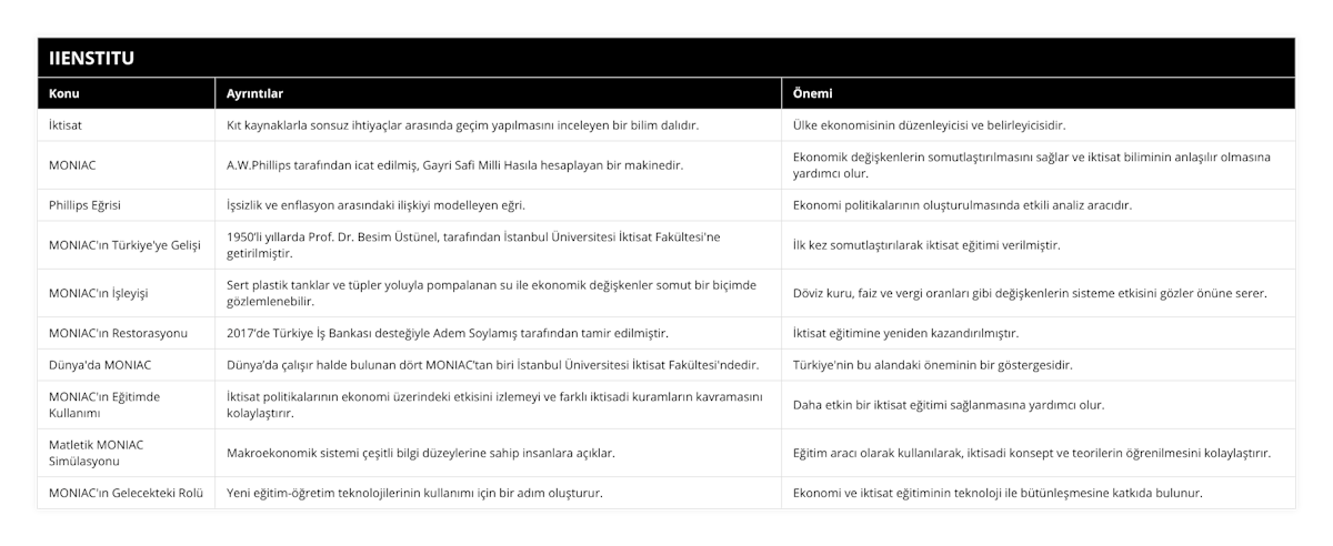 İktisat, Kıt kaynaklarla sonsuz ihtiyaçlar arasında geçim yapılmasını inceleyen bir bilim dalıdır, Ülke ekonomisinin düzenleyicisi ve belirleyicisidir, MONIAC, AWPhillips tarafından icat edilmiş, Gayri Safi Milli Hasıla hesaplayan bir makinedir, Ekonomik değişkenlerin somutlaştırılmasını sağlar ve iktisat biliminin anlaşılır olmasına yardımcı olur, Phillips Eğrisi, İşsizlik ve enflasyon arasındaki ilişkiyi modelleyen eğri, Ekonomi politikalarının oluşturulmasında etkili analiz aracıdır, MONIAC'ın Türkiye'ye Gelişi, 1950’li yıllarda Prof Dr Besim Üstünel, tarafından İstanbul Üniversitesi İktisat Fakültesi'ne getirilmiştir, İlk kez somutlaştırılarak iktisat eğitimi verilmiştir, MONIAC'ın İşleyişi, Sert plastik tanklar ve tüpler yoluyla pompalanan su ile ekonomik değişkenler somut bir biçimde gözlemlenebilir, Döviz kuru, faiz ve vergi oranları gibi değişkenlerin sisteme etkisini gözler önüne serer, MONIAC'ın Restorasyonu, 2017’de Türkiye İş Bankası desteğiyle Adem Soylamış tarafından tamir edilmiştir, İktisat eğitimine yeniden kazandırılmıştır, Dünya'da MONIAC, Dünya’da çalışır halde bulunan dört MONIAC’tan biri İstanbul Üniversitesi İktisat Fakültesi'ndedir, Türkiye'nin bu alandaki öneminin bir göstergesidir, MONIAC'ın Eğitimde Kullanımı, İktisat politikalarının ekonomi üzerindeki etkisini izlemeyi ve farklı iktisadi kuramların kavramasını kolaylaştırır, Daha etkin bir iktisat eğitimi sağlanmasına yardımcı olur, Matletik MONIAC Simülasyonu, Makroekonomik sistemi çeşitli bilgi düzeylerine sahip insanlara açıklar, Eğitim aracı olarak kullanılarak, iktisadi konsept ve teorilerin öğrenilmesini kolaylaştırır, MONIAC'ın Gelecekteki Rolü, Yeni eğitim-öğretim teknolojilerinin kullanımı için bir adım oluşturur, Ekonomi ve iktisat eğitiminin teknoloji ile bütünleşmesine katkıda bulunur