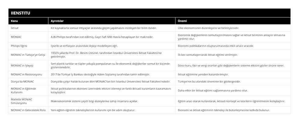 İktisat, Kıt kaynaklarla sonsuz ihtiyaçlar arasında geçim yapılmasını inceleyen bir bilim dalıdır, Ülke ekonomisinin düzenleyicisi ve belirleyicisidir, MONIAC, AWPhillips tarafından icat edilmiş, Gayri Safi Milli Hasıla hesaplayan bir makinedir, Ekonomik değişkenlerin somutlaştırılmasını sağlar ve iktisat biliminin anlaşılır olmasına yardımcı olur, Phillips Eğrisi, İşsizlik ve enflasyon arasındaki ilişkiyi modelleyen eğri, Ekonomi politikalarının oluşturulmasında etkili analiz aracıdır, MONIAC'ın Türkiye'ye Gelişi, 1950’li yıllarda Prof Dr Besim Üstünel, tarafından İstanbul Üniversitesi İktisat Fakültesi'ne getirilmiştir, İlk kez somutlaştırılarak iktisat eğitimi verilmiştir, MONIAC'ın İşleyişi, Sert plastik tanklar ve tüpler yoluyla pompalanan su ile ekonomik değişkenler somut bir biçimde gözlemlenebilir, Döviz kuru, faiz ve vergi oranları gibi değişkenlerin sisteme etkisini gözler önüne serer, MONIAC'ın Restorasyonu, 2017’de Türkiye İş Bankası desteğiyle Adem Soylamış tarafından tamir edilmiştir, İktisat eğitimine yeniden kazandırılmıştır, Dünya'da MONIAC, Dünya’da çalışır halde bulunan dört MONIAC’tan biri İstanbul Üniversitesi İktisat Fakültesi'ndedir, Türkiye'nin bu alandaki öneminin bir göstergesidir, MONIAC'ın Eğitimde Kullanımı, İktisat politikalarının ekonomi üzerindeki etkisini izlemeyi ve farklı iktisadi kuramların kavramasını kolaylaştırır, Daha etkin bir iktisat eğitimi sağlanmasına yardımcı olur, Matletik MONIAC Simülasyonu, Makroekonomik sistemi çeşitli bilgi düzeylerine sahip insanlara açıklar, Eğitim aracı olarak kullanılarak, iktisadi konsept ve teorilerin öğrenilmesini kolaylaştırır, MONIAC'ın Gelecekteki Rolü, Yeni eğitim-öğretim teknolojilerinin kullanımı için bir adım oluşturur, Ekonomi ve iktisat eğitiminin teknoloji ile bütünleşmesine katkıda bulunur