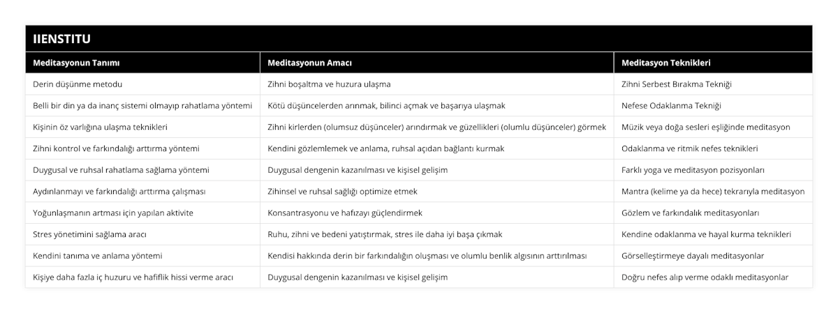 Derin düşünme metodu, Zihni boşaltma ve huzura ulaşma, Zihni Serbest Bırakma Tekniği, Belli bir din ya da inanç sistemi olmayıp rahatlama yöntemi, Kötü düşüncelerden arınmak, bilinci açmak ve başarıya ulaşmak, Nefese Odaklanma Tekniği, Kişinin öz varlığına ulaşma teknikleri, Zihni kirlerden (olumsuz düşünceler) arındırmak ve güzellikleri (olumlu düşünceler) görmek, Müzik veya doğa sesleri eşliğinde meditasyon, Zihni kontrol ve farkındalığı arttırma yöntemi, Kendini gözlemlemek ve anlama, ruhsal açıdan bağlantı kurmak, Odaklanma ve ritmik nefes teknikleri, Duygusal ve ruhsal rahatlama sağlama yöntemi, Duygusal dengenin kazanılması ve kişisel gelişim, Farklı yoga ve meditasyon pozisyonları, Aydınlanmayı ve farkındalığı arttırma çalışması, Zihinsel ve ruhsal sağlığı optimize etmek, Mantra (kelime ya da hece) tekrarıyla meditasyon, Yoğunlaşmanın artması için yapılan aktivite, Konsantrasyonu ve hafızayı güçlendirmek, Gözlem ve farkındalık meditasyonları, Stres yönetimini sağlama aracı, Ruhu, zihni ve bedeni yatıştırmak, stres ile daha iyi başa çıkmak, Kendine odaklanma ve hayal kurma teknikleri, Kendini tanıma ve anlama yöntemi, Kendisi hakkında derin bir farkındalığın oluşması ve olumlu benlik algısının arttırılması, Görselleştirmeye dayalı meditasyonlar, Kişiye daha fazla iç huzuru ve hafiflik hissi verme aracı, Duygusal dengenin kazanılması ve kişisel gelişim, Doğru nefes alıp verme odaklı meditasyonlar