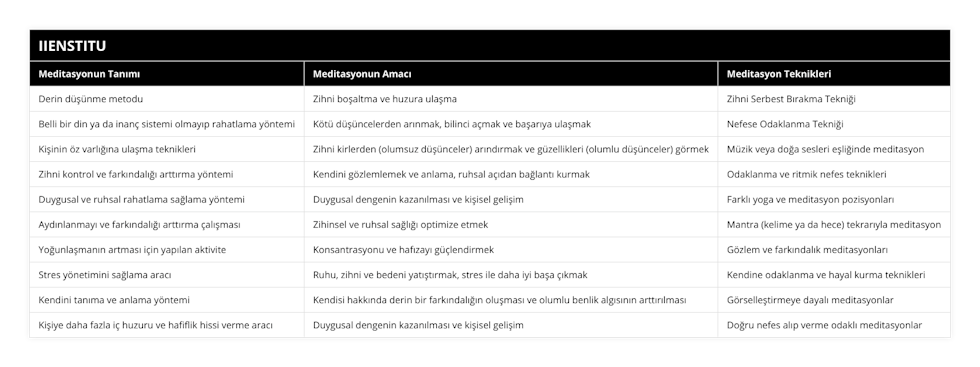 Derin düşünme metodu, Zihni boşaltma ve huzura ulaşma, Zihni Serbest Bırakma Tekniği, Belli bir din ya da inanç sistemi olmayıp rahatlama yöntemi, Kötü düşüncelerden arınmak, bilinci açmak ve başarıya ulaşmak, Nefese Odaklanma Tekniği, Kişinin öz varlığına ulaşma teknikleri, Zihni kirlerden (olumsuz düşünceler) arındırmak ve güzellikleri (olumlu düşünceler) görmek, Müzik veya doğa sesleri eşliğinde meditasyon, Zihni kontrol ve farkındalığı arttırma yöntemi, Kendini gözlemlemek ve anlama, ruhsal açıdan bağlantı kurmak, Odaklanma ve ritmik nefes teknikleri, Duygusal ve ruhsal rahatlama sağlama yöntemi, Duygusal dengenin kazanılması ve kişisel gelişim, Farklı yoga ve meditasyon pozisyonları, Aydınlanmayı ve farkındalığı arttırma çalışması, Zihinsel ve ruhsal sağlığı optimize etmek, Mantra (kelime ya da hece) tekrarıyla meditasyon, Yoğunlaşmanın artması için yapılan aktivite, Konsantrasyonu ve hafızayı güçlendirmek, Gözlem ve farkındalık meditasyonları, Stres yönetimini sağlama aracı, Ruhu, zihni ve bedeni yatıştırmak, stres ile daha iyi başa çıkmak, Kendine odaklanma ve hayal kurma teknikleri, Kendini tanıma ve anlama yöntemi, Kendisi hakkında derin bir farkındalığın oluşması ve olumlu benlik algısının arttırılması, Görselleştirmeye dayalı meditasyonlar, Kişiye daha fazla iç huzuru ve hafiflik hissi verme aracı, Duygusal dengenin kazanılması ve kişisel gelişim, Doğru nefes alıp verme odaklı meditasyonlar