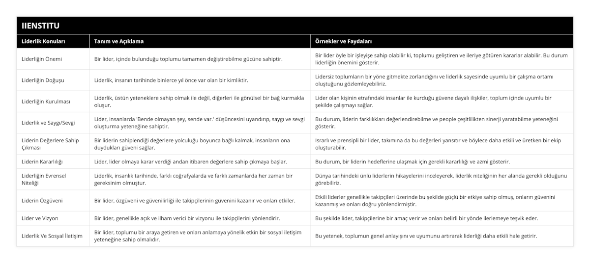 Liderliğin Önemi, Bir lider, içinde bulunduğu toplumu tamamen değiştirebilme gücüne sahiptir, Bir lider öyle bir işleyişe sahip olabilir ki, toplumu geliştiren ve ileriye götüren kararlar alabilir Bu durum liderliğin önemini gösterir, Liderliğin Doğuşu, Liderlik, insanın tarihinde binlerce yıl önce var olan bir kimliktir, Lidersiz toplumların bir yöne gitmekte zorlandığını ve liderlik sayesinde uyumlu bir çalışma ortamı oluştuğunu gözlemleyebiliriz, Liderliğin Kurulması, Liderlik, üstün yeteneklere sahip olmak ile değil, diğerleri ile gönülsel bir bağ kurmakla oluşur, Lider olan kişinin etrafındaki insanlar ile kurduğu güvene dayalı ilişkiler, toplum içinde uyumlu bir şekilde çalışmayı sağlar, Liderlik ve Saygı/Sevgi, Lider, insanlarda 'Bende olmayan şey, sende var' düşüncesini uyandırıp, saygı ve sevgi oluşturma yeteneğine sahiptir, Bu durum, liderin farklılıkları değerlendirebilme ve people çeşitlilikten sinerji yaratabilme yeteneğini gösterir, Liderin Değerlere Sahip Çıkması, Bir liderin sahiplendiği değerlere yolculuğu boyunca bağlı kalmak, insanların ona duydukları güveni sağlar, Israrlı ve prensipli bir lider, takımına da bu değerleri yansıtır ve böylece daha etkili ve üretken bir ekip oluşturabilir, Liderin Kararlılığı, Lider, lider olmaya karar verdiği andan itibaren değerlere sahip çıkmaya başlar, Bu durum, bir liderin hedeflerine ulaşmak için gerekli kararlılığı ve azmi gösterir, Liderliğin Evrensel Niteliği, Liderlik, insanlık tarihinde, farklı coğrafyalarda ve farklı zamanlarda her zaman bir gereksinim olmuştur, Dünya tarihindeki ünlü liderlerin hikayelerini inceleyerek, liderlik niteliğinin her alanda gerekli olduğunu görebiliriz, Liderin Özgüveni, Bir lider, özgüveni ve güvenilirliği ile takipçilerinin güvenini kazanır ve onları etkiler, Etkili liderler genellikle takipçileri üzerinde bu şekilde güçlü bir etkiye sahip olmuş, onların güvenini kazanmış ve onları doğru yönlendirmiştir, Lider ve Vizyon, Bir lider, genellikle açık ve ilham verici bir vizyonu ile takipçilerini yönlendirir, Bu şekilde lider, takipçilerine bir amaç verir ve onları belirli bir yönde ilerlemeye teşvik eder, Liderlik Ve Sosyal İletişim, Bir lider, toplumu bir araya getiren ve onları anlamaya yönelik etkin bir sosyal iletişim yeteneğine sahip olmalıdır, Bu yetenek, toplumun genel anlayışını ve uyumunu artırarak liderliği daha etkili hale getirir