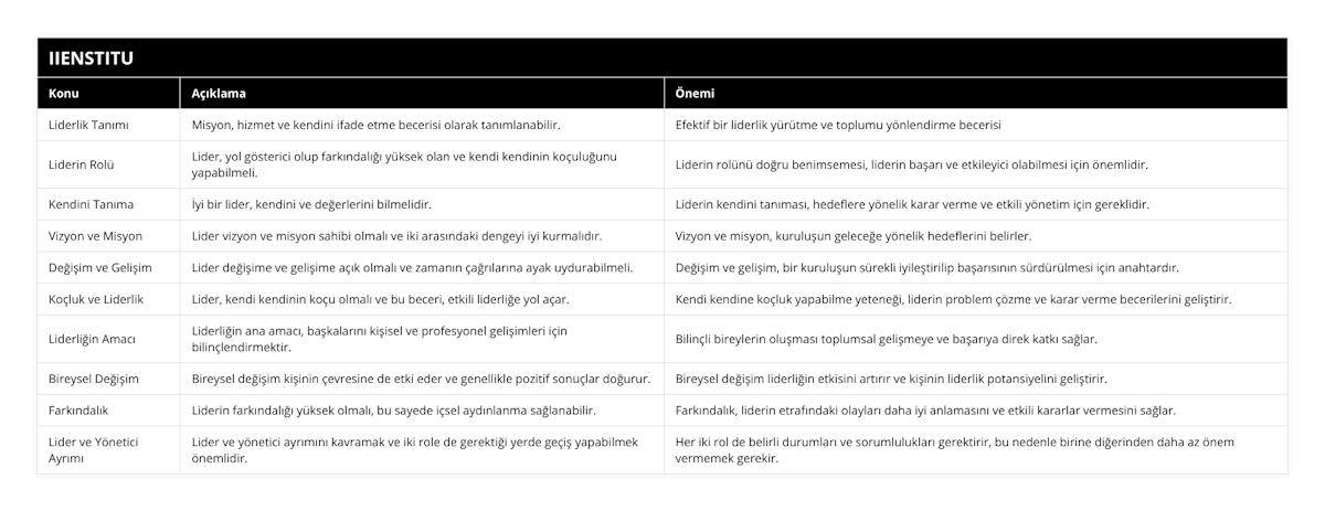 Liderlik Tanımı, Misyon, hizmet ve kendini ifade etme becerisi olarak tanımlanabilir, Efektif bir liderlik yürütme ve toplumu yönlendirme becerisi, Liderin Rolü, Lider, yol gösterici olup farkındalığı yüksek olan ve kendi kendinin koçuluğunu yapabilmeli, Liderin rolünü doğru benimsemesi, liderin başarı ve etkileyici olabilmesi için önemlidir, Kendini Tanıma, İyi bir lider, kendini ve değerlerini bilmelidir, Liderin kendini tanıması, hedeflere yönelik karar verme ve etkili yönetim için gereklidir, Vizyon ve Misyon, Lider vizyon ve misyon sahibi olmalı ve iki arasındaki dengeyi iyi kurmalıdır, Vizyon ve misyon, kuruluşun geleceğe yönelik hedeflerini belirler, Değişim ve Gelişim, Lider değişime ve gelişime açık olmalı ve zamanın çağrılarına ayak uydurabilmeli, Değişim ve gelişim, bir kuruluşun sürekli iyileştirilip başarısının sürdürülmesi için anahtardır, Koçluk ve Liderlik, Lider, kendi kendinin koçu olmalı ve bu beceri, etkili liderliğe yol açar, Kendi kendine koçluk yapabilme yeteneği, liderin problem çözme ve karar verme becerilerini geliştirir, Liderliğin Amacı, Liderliğin ana amacı, başkalarını kişisel ve profesyonel gelişimleri için bilinçlendirmektir, Bilinçli bireylerin oluşması toplumsal gelişmeye ve başarıya direk katkı sağlar, Bireysel Değişim, Bireysel değişim kişinin çevresine de etki eder ve genellikle pozitif sonuçlar doğurur, Bireysel değişim liderliğin etkisini artırır ve kişinin liderlik potansiyelini geliştirir, Farkındalık, Liderin farkındalığı yüksek olmalı, bu sayede içsel aydınlanma sağlanabilir, Farkındalık, liderin etrafındaki olayları daha iyi anlamasını ve etkili kararlar vermesini sağlar, Lider ve Yönetici Ayrımı, Lider ve yönetici ayrımını kavramak ve iki role de gerektiği yerde geçiş yapabilmek önemlidir, Her iki rol de belirli durumları ve sorumlulukları gerektirir, bu nedenle birine diğerinden daha az önem vermemek gerekir