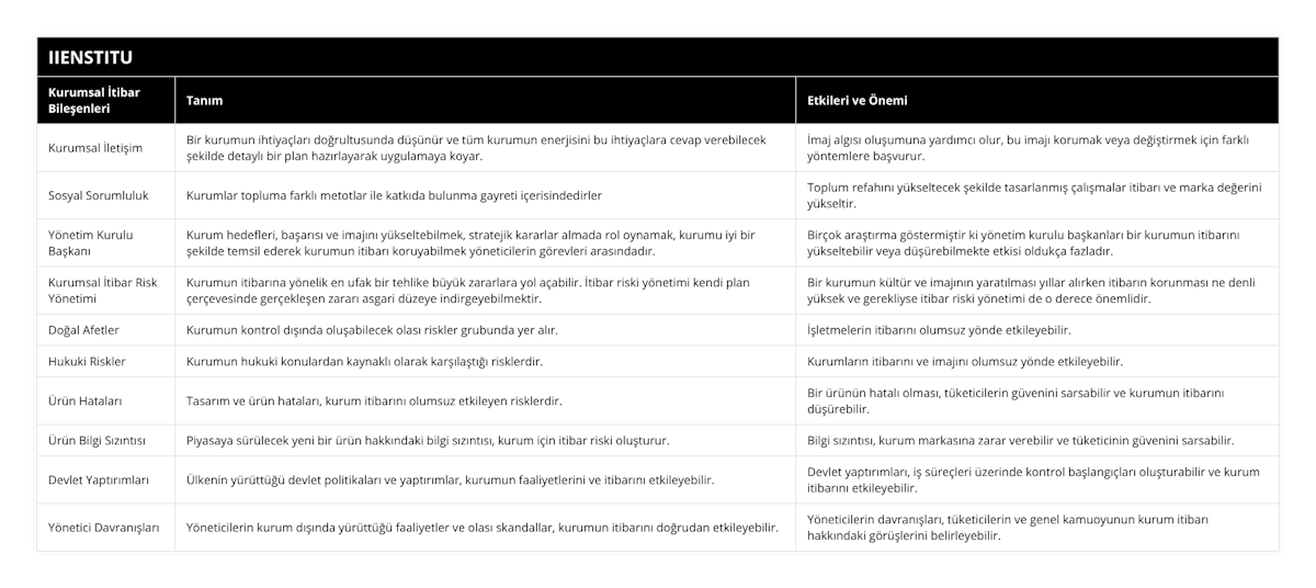 Kurumsal İletişim, Bir kurumun ihtiyaçları doğrultusunda düşünür ve tüm kurumun enerjisini bu ihtiyaçlara cevap verebilecek şekilde detaylı bir plan hazırlayarak uygulamaya koyar, İmaj algısı oluşumuna yardımcı olur, bu imajı korumak veya değiştirmek için farklı yöntemlere başvurur, Sosyal Sorumluluk, Kurumlar topluma farklı metotlar ile katkıda bulunma gayreti içerisindedirler, Toplum refahını yükseltecek şekilde tasarlanmış çalışmalar itibarı ve marka değerini yükseltir, Yönetim Kurulu Başkanı, Kurum hedefleri, başarısı ve imajını yükseltebilmek, stratejik kararlar almada rol oynamak, kurumu iyi bir şekilde temsil ederek kurumun itibarı koruyabilmek yöneticilerin görevleri arasındadır, Birçok araştırma göstermiştir ki yönetim kurulu başkanları bir kurumun itibarını yükseltebilir veya düşürebilmekte etkisi oldukça fazladır, Kurumsal İtibar Risk Yönetimi, Kurumun itibarına yönelik en ufak bir tehlike büyük zararlara yol açabilir İtibar riski yönetimi kendi plan çerçevesinde gerçekleşen zararı asgari düzeye indirgeyebilmektir, Bir kurumun kültür ve imajının yaratılması yıllar alırken itibarın korunması ne denli yüksek ve gerekliyse itibar riski yönetimi de o derece önemlidir, Doğal Afetler, Kurumun kontrol dışında oluşabilecek olası riskler grubunda yer alır, İşletmelerin itibarını olumsuz yönde etkileyebilir, Hukuki Riskler, Kurumun hukuki konulardan kaynaklı olarak karşılaştığı risklerdir, Kurumların itibarını ve imajını olumsuz yönde etkileyebilir, Ürün Hataları, Tasarım ve ürün hataları, kurum itibarını olumsuz etkileyen risklerdir, Bir ürünün hatalı olması, tüketicilerin güvenini sarsabilir ve kurumun itibarını düşürebilir, Ürün Bilgi Sızıntısı, Piyasaya sürülecek yeni bir ürün hakkındaki bilgi sızıntısı, kurum için itibar riski oluşturur, Bilgi sızıntısı, kurum markasına zarar verebilir ve tüketicinin güvenini sarsabilir, Devlet Yaptırımları, Ülkenin yürüttüğü devlet politikaları ve yaptırımlar, kurumun faaliyetlerini ve itibarını etkileyebilir, Devlet yaptırımları, iş süreçleri üzerinde kontrol başlangıçları oluşturabilir ve kurum itibarını etkileyebilir, Yönetici Davranışları, Yöneticilerin kurum dışında yürüttüğü faaliyetler ve olası skandallar, kurumun itibarını doğrudan etkileyebilir, Yöneticilerin davranışları, tüketicilerin ve genel kamuoyunun kurum itibarı hakkındaki görüşlerini belirleyebilir