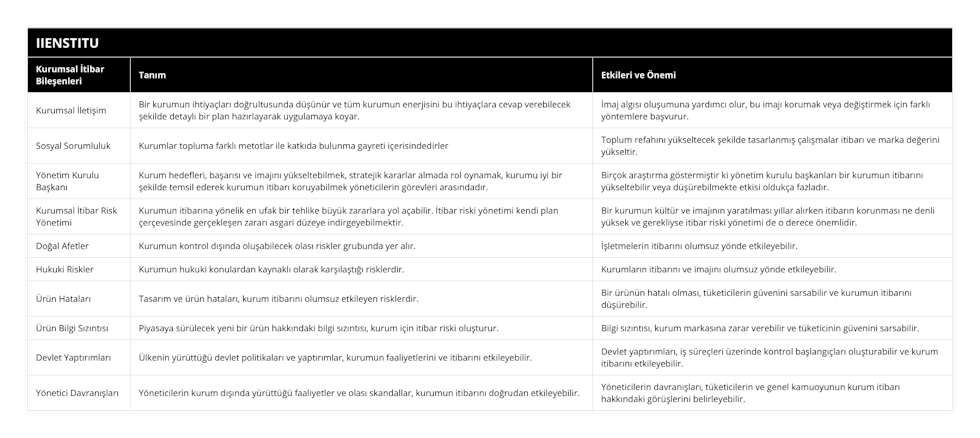 Kurumsal İletişim, Bir kurumun ihtiyaçları doğrultusunda düşünür ve tüm kurumun enerjisini bu ihtiyaçlara cevap verebilecek şekilde detaylı bir plan hazırlayarak uygulamaya koyar, İmaj algısı oluşumuna yardımcı olur, bu imajı korumak veya değiştirmek için farklı yöntemlere başvurur, Sosyal Sorumluluk, Kurumlar topluma farklı metotlar ile katkıda bulunma gayreti içerisindedirler, Toplum refahını yükseltecek şekilde tasarlanmış çalışmalar itibarı ve marka değerini yükseltir, Yönetim Kurulu Başkanı, Kurum hedefleri, başarısı ve imajını yükseltebilmek, stratejik kararlar almada rol oynamak, kurumu iyi bir şekilde temsil ederek kurumun itibarı koruyabilmek yöneticilerin görevleri arasındadır, Birçok araştırma göstermiştir ki yönetim kurulu başkanları bir kurumun itibarını yükseltebilir veya düşürebilmekte etkisi oldukça fazladır, Kurumsal İtibar Risk Yönetimi, Kurumun itibarına yönelik en ufak bir tehlike büyük zararlara yol açabilir İtibar riski yönetimi kendi plan çerçevesinde gerçekleşen zararı asgari düzeye indirgeyebilmektir, Bir kurumun kültür ve imajının yaratılması yıllar alırken itibarın korunması ne denli yüksek ve gerekliyse itibar riski yönetimi de o derece önemlidir, Doğal Afetler, Kurumun kontrol dışında oluşabilecek olası riskler grubunda yer alır, İşletmelerin itibarını olumsuz yönde etkileyebilir, Hukuki Riskler, Kurumun hukuki konulardan kaynaklı olarak karşılaştığı risklerdir, Kurumların itibarını ve imajını olumsuz yönde etkileyebilir, Ürün Hataları, Tasarım ve ürün hataları, kurum itibarını olumsuz etkileyen risklerdir, Bir ürünün hatalı olması, tüketicilerin güvenini sarsabilir ve kurumun itibarını düşürebilir, Ürün Bilgi Sızıntısı, Piyasaya sürülecek yeni bir ürün hakkındaki bilgi sızıntısı, kurum için itibar riski oluşturur, Bilgi sızıntısı, kurum markasına zarar verebilir ve tüketicinin güvenini sarsabilir, Devlet Yaptırımları, Ülkenin yürüttüğü devlet politikaları ve yaptırımlar, kurumun faaliyetlerini ve itibarını etkileyebilir, Devlet yaptırımları, iş süreçleri üzerinde kontrol başlangıçları oluşturabilir ve kurum itibarını etkileyebilir, Yönetici Davranışları, Yöneticilerin kurum dışında yürüttüğü faaliyetler ve olası skandallar, kurumun itibarını doğrudan etkileyebilir, Yöneticilerin davranışları, tüketicilerin ve genel kamuoyunun kurum itibarı hakkındaki görüşlerini belirleyebilir