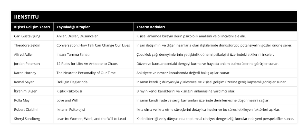 Carl Gustav Jung, Anılar, Düşler, Düşünceler, Kişisel anlamda bireyin derin psikolojik analizini ve bilinçaltını ele alır, Theodore Zeldin, Conversation: How Talk Can Change Our Lives, İnsan iletişimini ve diğer insanlarla olan ilişkilerinde dönüştürücü potansiyelini gözler önüne serer, Alfred Adler, İnsanı Tanıma Sanatı, Çocukluk çağı deneyimlerinin yetişkinlik dönemi psikolojisi üzerindeki etkilerini inceler, Jordan Peterson, 12 Rules for Life: An Antidote to Chaos, Düzen ve kaos arasındaki dengeyi kurma ve hayatta anlam bulma üzerine görüşler sunar, Karen Horney, The Neurotic Personality of Our Time, Anksiyete ve nevroz konularında değerli bakış açıları sunar, Kemal Sayar, Deliliğin Dağlarında, İnsanın kendi iç dünyasıyla yüzleşmesi ve kişisel gelişim üzerine geniş kapsamlı görüşler sunar, İbrahim Bilgen, Kişilik Psikolojisi, Bireyin kendi karakterini ve kişiliğini anlamasına yardımcı olur, Rolla May, Love and Will, İnsanın kendi irade ve sevgi kavramları üzerinde derinlemesine düşünmesini sağlar, Robert Cialdini, İknanın Psikolojisi, İkna olma ve ikna etme süreçlerini detaylıca inceler ve bu süreci etkileyen faktörleri açıklar, Sheryl Sandberg, Lean In: Women, Work, and the Will to Lead, Kadın liderliği ve iş dünyasında toplumsal cinsiyet dengesizliği konularında yeni perspektifler sunar