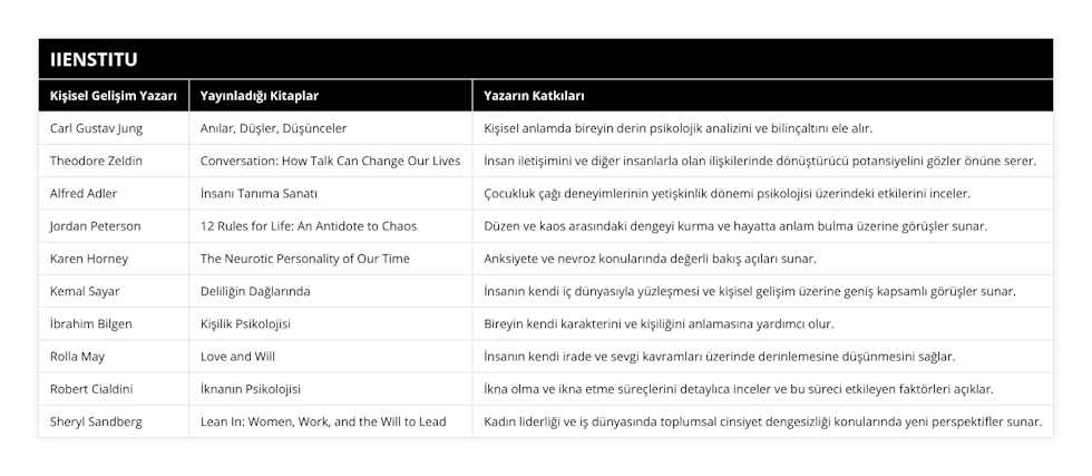 Carl Gustav Jung, Anılar, Düşler, Düşünceler, Kişisel anlamda bireyin derin psikolojik analizini ve bilinçaltını ele alır, Theodore Zeldin, Conversation: How Talk Can Change Our Lives, İnsan iletişimini ve diğer insanlarla olan ilişkilerinde dönüştürücü potansiyelini gözler önüne serer, Alfred Adler, İnsanı Tanıma Sanatı, Çocukluk çağı deneyimlerinin yetişkinlik dönemi psikolojisi üzerindeki etkilerini inceler, Jordan Peterson, 12 Rules for Life: An Antidote to Chaos, Düzen ve kaos arasındaki dengeyi kurma ve hayatta anlam bulma üzerine görüşler sunar, Karen Horney, The Neurotic Personality of Our Time, Anksiyete ve nevroz konularında değerli bakış açıları sunar, Kemal Sayar, Deliliğin Dağlarında, İnsanın kendi iç dünyasıyla yüzleşmesi ve kişisel gelişim üzerine geniş kapsamlı görüşler sunar, İbrahim Bilgen, Kişilik Psikolojisi, Bireyin kendi karakterini ve kişiliğini anlamasına yardımcı olur, Rolla May, Love and Will, İnsanın kendi irade ve sevgi kavramları üzerinde derinlemesine düşünmesini sağlar, Robert Cialdini, İknanın Psikolojisi, İkna olma ve ikna etme süreçlerini detaylıca inceler ve bu süreci etkileyen faktörleri açıklar, Sheryl Sandberg, Lean In: Women, Work, and the Will to Lead, Kadın liderliği ve iş dünyasında toplumsal cinsiyet dengesizliği konularında yeni perspektifler sunar