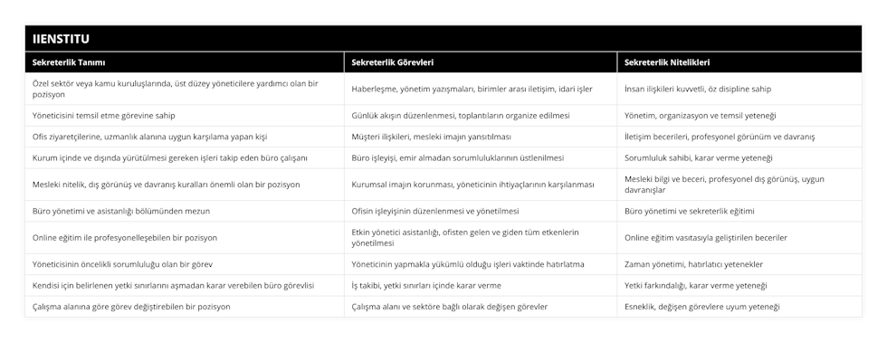 Özel sektör veya kamu kuruluşlarında, üst düzey yöneticilere yardımcı olan bir pozisyon, Haberleşme, yönetim yazışmaları, birimler arası iletişim, idari işler, İnsan ilişkileri kuvvetli, öz disipline sahip, Yöneticisini temsil etme görevine sahip, Günlük akışın düzenlenmesi, toplantıların organize edilmesi, Yönetim, organizasyon ve temsil yeteneği, Ofis ziyaretçilerine, uzmanlık alanına uygun karşılama yapan kişi, Müşteri ilişkileri, mesleki imajın yansıtılması, İletişim becerileri, profesyonel görünüm ve davranış, Kurum içinde ve dışında yürütülmesi gereken işleri takip eden büro çalışanı, Büro işleyişi, emir almadan sorumluluklarının üstlenilmesi, Sorumluluk sahibi, karar verme yeteneği, Mesleki nitelik, dış görünüş ve davranış kuralları önemli olan bir pozisyon, Kurumsal imajın korunması, yöneticinin ihtiyaçlarının karşılanması, Mesleki bilgi ve beceri, profesyonel dış görünüş, uygun davranışlar, Büro yönetimi ve asistanlığı bölümünden mezun, Ofisin işleyişinin düzenlenmesi ve yönetilmesi, Büro yönetimi ve sekreterlik eğitimi, Online eğitim ile profesyonelleşebilen bir pozisyon, Etkin yönetici asistanlığı, ofisten gelen ve giden tüm etkenlerin yönetilmesi, Online eğitim vasıtasıyla geliştirilen beceriler, Yöneticisinin öncelikli sorumluluğu olan bir görev, Yöneticinin yapmakla yükümlü olduğu işleri vaktinde hatırlatma, Zaman yönetimi, hatırlatıcı yetenekler, Kendisi için belirlenen yetki sınırlarını aşmadan karar verebilen büro görevlisi, İş takibi, yetki sınırları içinde karar verme, Yetki farkındalığı, karar verme yeteneği, Çalışma alanına göre görev değiştirebilen bir pozisyon, Çalışma alanı ve sektöre bağlı olarak değişen görevler, Esneklik, değişen görevlere uyum yeteneği