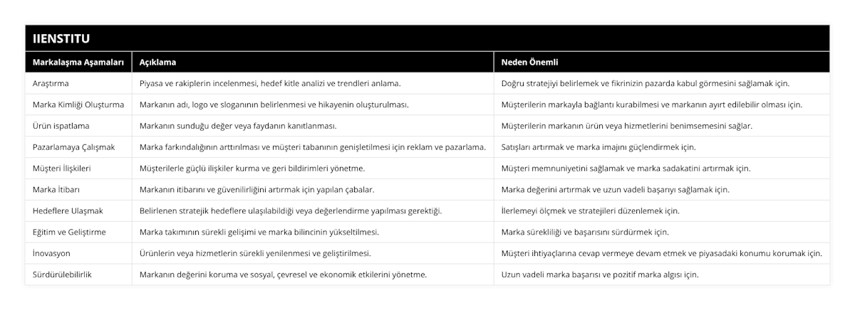 Araştırma, Piyasa ve rakiplerin incelenmesi, hedef kitle analizi ve trendleri anlama, Doğru stratejiyi belirlemek ve fikrinizin pazarda kabul görmesini sağlamak için, Marka Kimliği Oluşturma, Markanın adı, logo ve sloganının belirlenmesi ve hikayenin oluşturulması, Müşterilerin markayla bağlantı kurabilmesi ve markanın ayırt edilebilir olması için, Ürün ispatlama, Markanın sunduğu değer veya faydanın kanıtlanması, Müşterilerin markanın ürün veya hizmetlerini benimsemesini sağlar, Pazarlamaya Çalışmak, Marka farkındalığının arttırılması ve müşteri tabanının genişletilmesi için reklam ve pazarlama, Satışları artırmak ve marka imajını güçlendirmek için, Müşteri İlişkileri, Müşterilerle güçlü ilişkiler kurma ve geri bildirimleri yönetme, Müşteri memnuniyetini sağlamak ve marka sadakatini artırmak için, Marka İtibarı, Markanın itibarını ve güvenilirliğini artırmak için yapılan çabalar, Marka değerini artırmak ve uzun vadeli başarıyı sağlamak için, Hedeflere Ulaşmak, Belirlenen stratejik hedeflere ulaşılabildiği veya değerlendirme yapılması gerektiği, İlerlemeyi ölçmek ve stratejileri düzenlemek için, Eğitim ve Geliştirme, Marka takımının sürekli gelişimi ve marka bilincinin yükseltilmesi, Marka sürekliliği ve başarısını sürdürmek için, İnovasyon, Ürünlerin veya hizmetlerin sürekli yenilenmesi ve geliştirilmesi, Müşteri ihtiyaçlarına cevap vermeye devam etmek ve piyasadaki konumu korumak için, Sürdürülebilirlik, Markanın değerini koruma ve sosyal, çevresel ve ekonomik etkilerini yönetme, Uzun vadeli marka başarısı ve pozitif marka algısı için