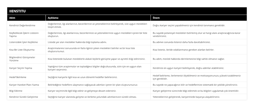 Kendinizi Değerlendirme, Değerlerinizi, ilgi alanlarınızı, becerilerinizi ve yeteneklerinizi belirleyerek, size uygun meslekleri tespit etmek, Doğru kariyer seçimi yapabilmeniz için kendinizi tanımanız gereklidir, Keşfedilecek İşlerin Listesini Yapma, Değerlerinize, ilgi alanlarınıza, becerilerinize ve yeteneklerinize uygun meslekleri içeren bir liste oluşturun, Bu sayede potansiyel meslekleri belirlemiş olur ve hangi alanı araştıracağınıza karar verebilirsiniz, Listenizdeki İşleri Keşfetme, Listede yer alan meslekler hakkında bilgi toplama adımı, Bu adımın sonunda listenizi daha fazla daraltabilirsiniz, Kısa Bir Liste Oluşturma, Araştırmalarınız sonucunda en fazla ilginizi çeken meslekleri belirler ve bir kısa liste oluşturursunuz, Kısa listeniz, ileride odaklanmanız gereken alanları belirler, Bilgilendirici Görüşmeler Yürütme, Kısa listenizde bulunan mesleklerle alakalı kişilerle görüşme yapar ve ayrıntılı bilgi edinirsiniz, Bu adım, meslek hakkında derinlemesine bilgi sahibi olmanızı sağlar, Kariyer Seçimi Yapma, Yaptığınız tüm araştırmalar ve topladığınız bilgiler doğrultusunda, sizin için en uygun olan kariyeri seçersiniz, Kendinize en uygun kariyeri belirleyerek, doğru adımlar atabilirsiniz, Hedef Belirleme, Seçtiğiniz kariyerle ilgili kısa ve uzun dönemli hedefler belirlersiniz, Hedef belirleme, ilerlemenizi ölçebilmeniz ve motivasyonunuzu yüksek tutabilmeniz için gereklidir, Kariyer Hareket Planı Yazma, Belirlediğiniz hedeflere ulaşmanızı sağlayacak adımları içeren bir plan oluşturursunuz, Bu sayede ne yapacağınızı bilir ve hedeflerinize sistematik bir şekilde yönelirsiniz, Bilgi Edinme, Kariyer seçiminizle ilgili bilgi edinir ve gelişmeye devam edersiniz, Kariyer geliştirme sürecinde bilgi edinmek ve bu bilgileri uygulamak çok önemlidir, Kendinizi Sürekli Geliştirme, Seçtiğiniz kariyer alanında gelişme ve ilerleme yolundaki adımlarınızın sürekli olması, Yeteneklerinizi geliştirerek, kariyerinizde başarıya ulaşabilirsiniz