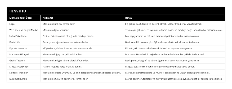 Logo, Markanın kimliğini temsil eder, Ilgi çekici, basit, temiz ve düzenli olmalı Sektör trendlerini yansıtabilmeli, Web sitesi ve Sosyal Medya, Markanın dijital yüzüdür, Teknolojik gelişmelere uyumlu, kullanıcı dostu ve markayı doğru yansıtan bir tasarım olmalı, Ürün Paketleme, Fiziksel ürünle alakalı olduğunda markayı tanıtır, Markayı yansıtan ve müşteri memnuniyetini artıran bir tasarım olmalı, Kartvizitler, Profesyonel ağınızda markanızı temsil eder, Basit ve etkili tasarım, plus QR kod veya elektronik aksesuar kullanımı, E-posta tasarımı, Müşterilere yönlendirme ve hatırlatma aracıdır, Dikkat çekici tasarımı kullanarak inbox karmaşasından sıyrılma, Markanın Hikayesi, Markanın doğuşu ve gelişimini anlatır, Markanın kökenlerini, değerlerini ve hedeflerini net bir şekilde ifade etmeli, Grafik Tasarım, Markanın kimliğini görsel olarak ifade eder, Renk paleti, tipografi ve görsel ögeler markanın karakterini yansıtmalı, Mağaza Görselleri, Fiziksel mağaza varsa markayı tanıtır, Mağaza tasarımı markanın kimliğine uygun ve dikkat çekici olmalı, Sektörel Trendler, Markanın sektöre uyumunu ve anın taleplerini karşılama becerisi gösterir, Marka, sektörel trendlere ve müşteri beklentilerine uygun olarak güncellenmeli, Kurumsal Kimlik, Markanın özünü ve değerlerini temsil eder, Marka değerleri, felsefesi ve misyonu müşterilere ve paydaşlara net bir şekilde iletilebilmeli