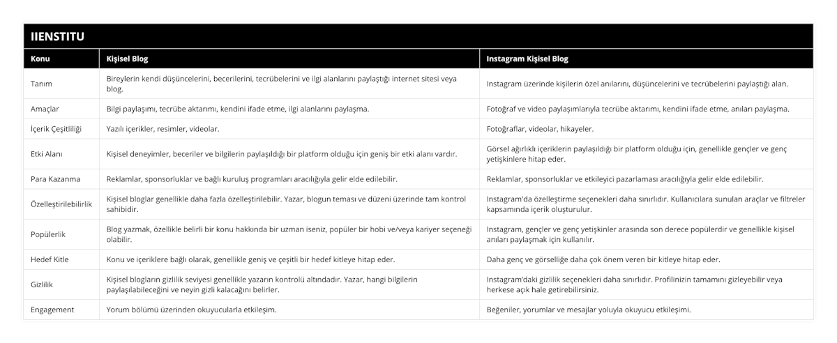 Tanım, Bireylerin kendi düşüncelerini, becerilerini, tecrübelerini ve ilgi alanlarını paylaştığı internet sitesi veya blog, Instagram üzerinde kişilerin özel anılarını, düşüncelerini ve tecrübelerini paylaştığı alan, Amaçlar, Bilgi paylaşımı, tecrübe aktarımı, kendini ifade etme, ilgi alanlarını paylaşma, Fotoğraf ve video paylaşımlarıyla tecrübe aktarımı, kendini ifade etme, anıları paylaşma, İçerik Çeşitliliği, Yazılı içerikler, resimler, videolar, Fotoğraflar, videolar, hikayeler, Etki Alanı, Kişisel deneyimler, beceriler ve bilgilerin paylaşıldığı bir platform olduğu için geniş bir etki alanı vardır, Görsel ağırlıklı içeriklerin paylaşıldığı bir platform olduğu için, genellikle gençler ve genç yetişkinlere hitap eder, Para Kazanma, Reklamlar, sponsorluklar ve bağlı kuruluş programları aracılığıyla gelir elde edilebilir, Reklamlar, sponsorluklar ve etkileyici pazarlaması aracılığıyla gelir elde edilebilir, Özelleştirilebilirlik, Kişisel bloglar genellikle daha fazla özelleştirilebilir Yazar, blogun teması ve düzeni üzerinde tam kontrol sahibidir, Instagram'da özelleştirme seçenekleri daha sınırlıdır Kullanıcılara sunulan araçlar ve filtreler kapsamında içerik oluşturulur, Popülerlik, Blog yazmak, özellikle belirli bir konu hakkında bir uzman iseniz, popüler bir hobi ve/veya kariyer seçeneği olabilir , Instagram, gençler ve genç yetişkinler arasında son derece popülerdir ve genellikle kişisel anıları paylaşmak için kullanılır, Hedef Kitle, Konu ve içeriklere bağlı olarak, genellikle geniş ve çeşitli bir hedef kitleye hitap eder, Daha genç ve görselliğe daha çok önem veren bir kitleye hitap eder, Gizlilik, Kişisel blogların gizlilik seviyesi genellikle yazarın kontrolü altındadır Yazar, hangi bilgilerin paylaşılabileceğini ve neyin gizli kalacağını belirler, Instagram’daki gizlilik seçenekleri daha sınırlıdır Profilinizin tamamını gizleyebilir veya herkese açık hale getirebilirsiniz, Engagement, Yorum bölümü üzerinden okuyucularla etkileşim, Beğeniler, yorumlar ve mesajlar yoluyla okuyucu etkileşimi