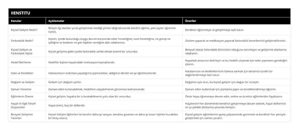Kişisel Gelişim Nedir?, Bireyin ilgi alanları ya da geliştirmek istediği yönleri doğrultusunda kendini eğitme, yeni şeyler öğrenme süreci, Kendinizi öğrenmeye ve geliştirmeye açık tutun, Farkındalık Nedir?, Kişinin, içinde bulunduğu duygu durum karşısında neler hissettiğine, nasıl hissettiğine, ne görüp ne işittiğine ve bedenin ne gibi tepkiler verdiğine dair odaklanma, Gözlem yaparak ve meditasyon yaparak farkındalık becerilerinizi geliştirebilirsiniz, Kişisel Gelişim ve Farkındalık İlişkisi, Kişisel gelişime giden yolda farkındalık sahibi olmak önemli bir unsurdur, Bireysel olarak farkındalık bilincinizin olduğunu tanımlayın ve geliştirme alanlarına odaklanın, Hedef Belirleme, Hedefler kişinin hayatındaki motivasyon kaynaklarıdır, Hayattaki amacınızı belirleyin ve bu hedefe ulaşmak için neler yapmanız gerektiğini çıkarın, Hata ve Eksiklikler, Hatalarımızın ardından yaşadığımız pişmanlıklar, aldığımız dersler en iyi öğretmenlerdir, Hatalarınızın ve eksikliklerinizin farkına varmak için kendinizi sürekli bir değerlendirmeye tabi tutun, Değişim ve Gelişim, Gelişim için değişim şarttır, Değişime açık olun, bu kişisel gelişim için olağan bir süreçtir, Zaman Yönetimi, Zamanı etkin kullanabilmek, hedeflere ulaşabilmenin görünmez kahramanıdır, Zamanı etkin kullanmak için planlama yapın ve önceliklendirmeyi öğrenin, Eğitimlerin Önemi, Kişisel gelişim, hayatta bir iz bırakabilmenin yolu olan bir unsurdur, Ömür boyu öğrenmeye devam edin, online ve ücretsiz eğitimlerden faydalanın, Hayat ile İlgili Felsefi Düşünceler, Hayat temiz, boş bir defterdir, Hayatınızın her döneminde kendinizi geliştirmeye devam ederek, hayat defterinizi en iyi şekilde doldurma yolunda ilerleyin, Bireysel Gelişimin Yararları, Kişisel Gelişim Eğitimleri ile kendini daha iyi tanıyan, kendine güvenen ve daha iyi insan ilişkileri kurabilen bir birey oluruz, Kişisel gelişim eğitimlerinin geniş yelpazesinde gezinmek ve kendinizi her yönüyle geliştirmek için zaman yaratın