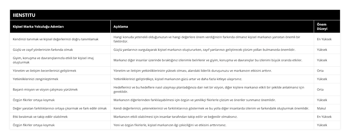 Kendinizi tanımak ve kişisel değerlerinizi doğru tanımlamak, Hangi konuda yetenekli olduğunuzun ve hangi değerlere önem verdiğinizin farkında olmanız kişisel markanızı yansıtan önemli bir faktördür, En Yüksek, Güçlü ve zayıf yönlerinizin farkında olmak, Güçlü yanlarınızı vurgulayarak kişisel markanızı oluştururken, zayıf yanlarınızı geliştirecek çözüm yolları bulmanızda önemlidir, Yüksek, Giyim, konuşma ve davranışlarınızla etkili bir kişisel imaj oluşturmak, Markanız diğer insanlar üzerinde bıraktığınız izlenimle belirlenir ve giyim, konuşma ve davranışlar bu izlenimi büyük oranda etkiler, Yüksek, Yönetim ve iletişim becerilerinizi geliştirmek, Yönetim ve iletişim yetkinliklerinizin yüksek olması, alandaki liderlik duruşunuzu ve markanızın etkisini arttırır, Orta, Yetkinliklerinizi zenginleştirmek, Yetkinliklerinizi geliştirdikçe, kişisel markanızın gücü artar ve daha fazla kitleye ulaşırsınız, Yüksek, Başarılı misyon ve vizyon çalışması yürütmek, Hedefleriniz ve bu hedeflere nasıl ulaşmayı planladığınıza dair net bir vizyon, diğer kişilere markanızı etkili bir şekilde anlatmanız için gereklidir, Orta, Özgün fikirler ortaya koymak, Markanızın diğerlerinden farklılaşabilmesi için özgün ve yenilikçi fikirlerle çözüm ve öneriler sunmanız önemlidir, Yüksek, Değer yaratan farklılıklarınızı ortaya çıkarmak ve fark edilir olmak, Kendi değerlerinizi, yeteneklerinizi ve farklılıklarınızı göstermek ve bu yolla diğer insanlarda izlenim ve farkındalık oluşturmak önemlidir, Makul, Etki bırakmak ve takip edilir olabilmek, Markanızın etkili olabilmesi için insanlar tarafından takip edilir ve beğenilir olmalısınız, En Yüksek, Özgün fikirler ortaya koymak, Yeni ve özgün fikirlerle, kişisel markanızın ilgi çekiciliğini ve etkisini arttırırsınız, Yüksek