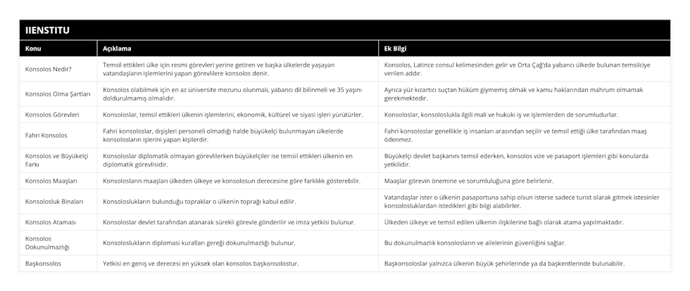 Konsolos Nedir?, Temsil ettikleri ülke için resmi görevleri yerine getiren ve başka ülkelerde yaşayan vatandaşların işlemlerini yapan görevlilere konsolos denir, Konsolos, Latince consul kelimesinden gelir ve Orta Çağ’da yabancı ülkede bulunan temsilciye verilen addır, Konsolos Olma Şartları, Konsolos olabilmek için en az üniversite mezunu olunmalı, yabancı dil bilinmeli ve 35 yaşını doldurulmamış olmalıdır, Ayrıca yüz kızartıcı suçtan hüküm giymemiş olmak ve kamu haklarından mahrum olmamak gerekmektedir, Konsolos Görevleri, Konsoloslar, temsil ettikleri ülkenin işlemlerini, ekonomik, kültürel ve siyasi işleri yürütürler, Konsoloslar, konsoloslukla ilgili mali ve hukuki iş ve işlemlerden de sorumludurlar, Fahri Konsolos, Fahri konsoloslar, dışişleri personeli olmadığı halde büyükelçi bulunmayan ülkelerde konsolosların işlerini yapan kişilerdir, Fahri konsoloslar genellikle iş insanları arasından seçilir ve temsil ettiği ülke tarafından maaş ödenmez, Konsolos ve Büyükelçi Farkı, Konsoloslar diplomatik olmayan görevlilerken büyükelçiler ise temsil ettikleri ülkenin en diplomatik görevlisidir, Büyükelçi devlet başkanını temsil ederken, konsolos vize ve pasaport işlemleri gibi konularda yetkilidir, Konsolos Maaşları, Konsolosların maaşları ülkeden ülkeye ve konsolosun derecesine göre farklılık gösterebilir, Maaşlar görevin önemine ve sorumluluğuna göre belirlenir, Konsolosluk Binaları, Konsoloslukların bulunduğu topraklar o ülkenin toprağı kabul edilir , Vatandaşlar ister o ülkenin pasaportuna sahip olsun isterse sadece turist olarak gitmek istesinler konsolosluklardan istedikleri gibi bilgi alabilirler, Konsolos Ataması, Konsoloslar devlet tarafından atanarak sürekli görevle gönderilir ve imza yetkisi bulunur, Ülkeden ülkeye ve temsil edilen ülkenin ilişkilerine bağlı olarak atama yapılmaktadır, Konsolos Dokunulmazlığı, Konsoloslukların diplomasi kuralları gereği dokunulmazlığı bulunur, Bu dokunulmazlık konsolosların ve ailelerinin güvenliğini sağlar, Başkonsolos, Yetkisi en geniş ve derecesi en yüksek olan konsolos başkonsolostur, Başkonsoloslar yalnızca ülkenin büyük şehirlerinde ya da başkentlerinde bulunabilir