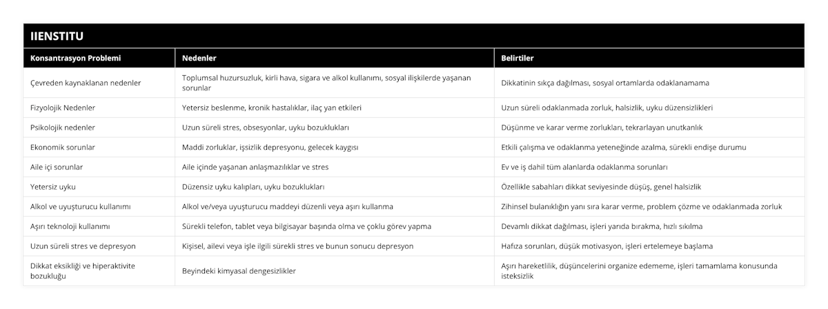 Çevreden kaynaklanan nedenler, Toplumsal huzursuzluk, kirli hava, sigara ve alkol kullanımı, sosyal ilişkilerde yaşanan sorunlar, Dikkatinin sıkça dağılması, sosyal ortamlarda odaklanamama, Fizyolojik Nedenler, Yetersiz beslenme, kronik hastalıklar, ilaç yan etkileri, Uzun süreli odaklanmada zorluk, halsizlik, uyku düzensizlikleri, Psikolojik nedenler, Uzun süreli stres, obsesyonlar, uyku bozuklukları, Düşünme ve karar verme zorlukları, tekrarlayan unutkanlık, Ekonomik sorunlar, Maddi zorluklar, işsizlik depresyonu, gelecek kaygısı, Etkili çalışma ve odaklanma yeteneğinde azalma, sürekli endişe durumu, Aile içi sorunlar, Aile içinde yaşanan anlaşmazılıklar ve stres, Ev ve iş dahil tüm alanlarda odaklanma sorunları, Yetersiz uyku, Düzensiz uyku kalıpları, uyku bozuklukları, Özellikle sabahları dikkat seviyesinde düşüş, genel halsizlik, Alkol ve uyuşturucu kullanımı, Alkol ve/veya uyuşturucu maddeyi düzenli veya aşırı kullanma, Zihinsel bulanıklığın yanı sıra karar verme, problem çözme ve odaklanmada zorluk, Aşırı teknoloji kullanımı, Sürekli telefon, tablet veya bilgisayar başında olma ve çoklu görev yapma, Devamlı dikkat dağılması, işleri yarıda bırakma, hızlı sıkılma, Uzun süreli stres ve depresyon, Kişisel, ailevi veya işle ilgili sürekli stres ve bunun sonucu depresyon, Hafıza sorunları, düşük motivasyon, işleri ertelemeye başlama, Dikkat eksikliği ve hiperaktivite bozukluğu, Beyindeki kimyasal dengesizlikler, Aşırı hareketlilik, düşüncelerini organize edememe, işleri tamamlama konusunda isteksizlik