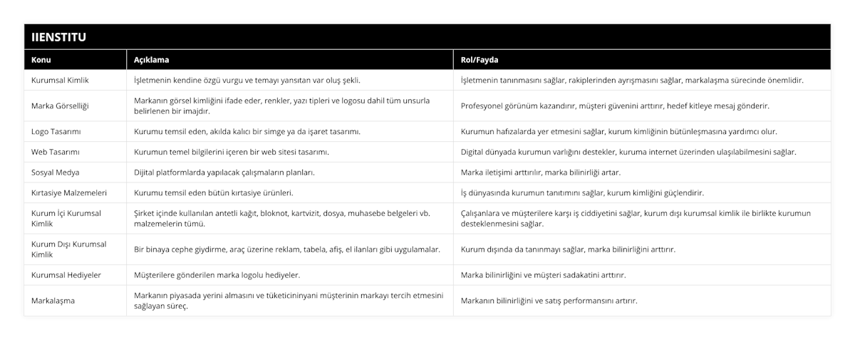 Kurumsal Kimlik, İşletmenin kendine özgü vurgu ve temayı yansıtan var oluş şekli, İşletmenin tanınmasını sağlar, rakiplerinden ayrışmasını sağlar, markalaşma sürecinde önemlidir, Marka Görselliği, Markanın görsel kimliğini ifade eder, renkler, yazı tipleri ve logosu dahil tüm unsurla belirlenen bir imajdır, Profesyonel görünüm kazandırır, müşteri güvenini arttırır, hedef kitleye mesaj gönderir, Logo Tasarımı, Kurumu temsil eden, akılda kalıcı bir simge ya da işaret tasarımı, Kurumun hafızalarda yer etmesini sağlar, kurum kimliğinin bütünleşmasına yardımcı olur, Web Tasarımı, Kurumun temel bilgilerini içeren bir web sitesi tasarımı, Digital dünyada kurumun varlığını destekler, kuruma internet üzerinden ulaşılabilmesini sağlar, Sosyal Medya, Dijital platformlarda yapılacak çalışmaların planları, Marka iletişimi arttırılır, marka bilinirliği artar, Kırtasiye Malzemeleri, Kurumu temsil eden bütün kırtasiye ürünleri, İş dünyasında kurumun tanıtımını sağlar, kurum kimliğini güçlendirir, Kurum İçi Kurumsal Kimlik, Şirket içinde kullanılan antetli kağıt, bloknot, kartvizit, dosya, muhasebe belgeleri vb malzemelerin tümü, Çalışanlara ve müşterilere karşı iş ciddiyetini sağlar, kurum dışı kurumsal kimlik ile birlikte kurumun desteklenmesini sağlar, Kurum Dışı Kurumsal Kimlik, Bir binaya cephe giydirme, araç üzerine reklam, tabela, afiş, el ilanları gibi uygulamalar, Kurum dışında da tanınmayı sağlar, marka bilinirliğini arttırır, Kurumsal Hediyeler, Müşterilere gönderilen marka logolu hediyeler, Marka bilinirliğini ve müşteri sadakatini arttırır, Markalaşma, Markanın piyasada yerini almasını ve tüketicininyani müşterinin markayı tercih etmesini sağlayan süreç, Markanın bilinirliğini ve satış performansını artırır