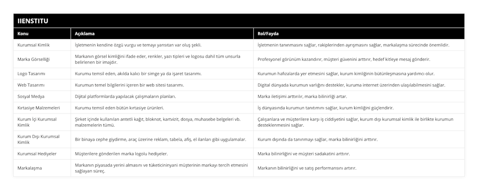 Kurumsal Kimlik, İşletmenin kendine özgü vurgu ve temayı yansıtan var oluş şekli, İşletmenin tanınmasını sağlar, rakiplerinden ayrışmasını sağlar, markalaşma sürecinde önemlidir, Marka Görselliği, Markanın görsel kimliğini ifade eder, renkler, yazı tipleri ve logosu dahil tüm unsurla belirlenen bir imajdır, Profesyonel görünüm kazandırır, müşteri güvenini arttırır, hedef kitleye mesaj gönderir, Logo Tasarımı, Kurumu temsil eden, akılda kalıcı bir simge ya da işaret tasarımı, Kurumun hafızalarda yer etmesini sağlar, kurum kimliğinin bütünleşmasına yardımcı olur, Web Tasarımı, Kurumun temel bilgilerini içeren bir web sitesi tasarımı, Digital dünyada kurumun varlığını destekler, kuruma internet üzerinden ulaşılabilmesini sağlar, Sosyal Medya, Dijital platformlarda yapılacak çalışmaların planları, Marka iletişimi arttırılır, marka bilinirliği artar, Kırtasiye Malzemeleri, Kurumu temsil eden bütün kırtasiye ürünleri, İş dünyasında kurumun tanıtımını sağlar, kurum kimliğini güçlendirir, Kurum İçi Kurumsal Kimlik, Şirket içinde kullanılan antetli kağıt, bloknot, kartvizit, dosya, muhasebe belgeleri vb malzemelerin tümü, Çalışanlara ve müşterilere karşı iş ciddiyetini sağlar, kurum dışı kurumsal kimlik ile birlikte kurumun desteklenmesini sağlar, Kurum Dışı Kurumsal Kimlik, Bir binaya cephe giydirme, araç üzerine reklam, tabela, afiş, el ilanları gibi uygulamalar, Kurum dışında da tanınmayı sağlar, marka bilinirliğini arttırır, Kurumsal Hediyeler, Müşterilere gönderilen marka logolu hediyeler, Marka bilinirliğini ve müşteri sadakatini arttırır, Markalaşma, Markanın piyasada yerini almasını ve tüketicininyani müşterinin markayı tercih etmesini sağlayan süreç, Markanın bilinirliğini ve satış performansını artırır