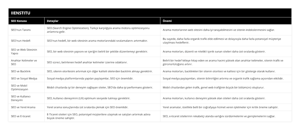 SEO'nun Tanımı, SEO (Search Engine Optimization), Türkçe karşılığıyla arama motoru optimizasyonu anlamına gelir, Arama motorlarının web sitesini daha iyi tarayabilmesini ve sitenin indekslenmesini sağlar, SEO'nun Hedefi, SEO'nun hedefi, bir web sitesinin arama motorlarındaki sıralamalarını artırmaktır, Bu sayede, daha fazla organik trafik elde edilmesi ve dolayısıyla daha fazla potansiyel müşteriye ulaşılması hedeflenir, SEO ve Web Sitesinin Yapısı, SEO, bir web sitesinin yapısını ve içeriğini belirli bir şekilde düzenlemeyi gerektirir, Arama motorları, düzenli ve nitelikli içerik sunan siteleri daha üst sıralarda gösterir, Anahtar Kelimeler ve SEO, SEO süreci, belirlenen hedef anahtar kelimeler üzerine odaklanır, Belirli bir hedef kitleye hitap eden ve arama hacmi yüksek olan anahtar kelimeler, sitenin trafik ve görünürlülüğünü artırır, SEO ve Backlink, SEO, sitenin otoritesini artırmak için diğer kaliteli sitelerden backlink almayı gerektirir, Arama motorları, backlinkleri bir sitenin otoritesi ve kalitesi için bir gösterge olarak kullanır, SEO ve Sosyal Medya, Sosyal medya platformlarında yapılan paylaşımlar, SEO için önemlidir, Sosyal medya paylaşımları, sitenin bilinirliğini artırma ve organik trafik sağlama açısından etkilidir, SEO ve Mobil Optimizasyon, Mobil cihazlarda iyi bir deneyim sağlayan siteler, SEO'da daha iyi performans gösterir, Mobil cihazlardan gelen trafik, genel web trafiğinin büyük bir bölümünü oluşturur, SEO ve Kullanıcı Deneyimi, SEO, kullanıcı deneyimini (UX) optimum seviyede tutmayı gerektirir, Arama motorları, kullanıcı deneyimi yüksek olan siteleri daha üst sıralarda gösterir, SEO ve Yerel Arama, Yerel arama sonuçlarında üst sıralarda çıkmak için SEO önemlidir, Yerel aramalar, özellikle belli bir coğrafyaya hizmet veren işletmeler için kritik öneme sahiptir, SEO ve E-ticaret, E-Ticaret siteleri için SEO, potansiyel müşterilere ulaşmak ve satışları artırmak adına büyük öneme sahiptir, SEO, e-ticaret sitelerinin rekabetçi alanda varlığını sürdürmelerini ve genişlemelerini sağlar
