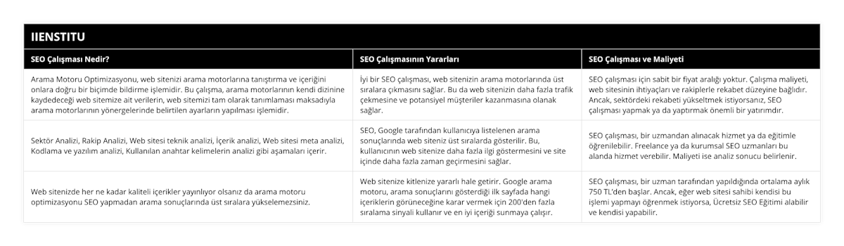 Arama Motoru Optimizasyonu, web sitenizi arama motorlarına tanıştırma ve içeriğini onlara doğru bir biçimde bildirme işlemidir Bu çalışma, arama motorlarının kendi dizinine kaydedeceği web sitemize ait verilerin, web sitemizi tam olarak tanımlaması maksadıyla arama motorlarının yönergelerinde belirtilen ayarların yapılması işlemidir, İyi bir SEO çalışması, web sitenizin arama motorlarında üst sıralara çıkmasını sağlar Bu da web sitenizin daha fazla trafik çekmesine ve potansiyel müşteriler kazanmasına olanak sağlar, SEO çalışması için sabit bir fiyat aralığı yoktur Çalışma maliyeti, web sitesinin ihtiyaçları ve rakiplerle rekabet düzeyine bağlıdır Ancak, sektördeki rekabeti yükseltmek istiyorsanız, SEO çalışması yapmak ya da yaptırmak önemli bir yatırımdır, Sektör Analizi, Rakip Analizi, Web sitesi teknik analizi, İçerik analizi, Web sitesi meta analizi, Kodlama ve yazılım analizi, Kullanılan anahtar kelimelerin analizi gibi aşamaları içerir, SEO, Google tarafından kullanıcıya listelenen arama sonuçlarında web siteniz üst sıralarda gösterilir Bu, kullanıcının web sitenize daha fazla ilgi göstermesini ve site içinde daha fazla zaman geçirmesini sağlar, SEO çalışması, bir uzmandan alınacak hizmet ya da eğitimle öğrenilebilir Freelance ya da kurumsal SEO uzmanları bu alanda hizmet verebilir Maliyeti ise analiz sonucu belirlenir, Web sitenizde her ne kadar kaliteli içerikler yayınlıyor olsanız da arama motoru optimizasyonu SEO yapmadan arama sonuçlarında üst sıralara yükselemezsiniz, Web sitenize kitlenize yararlı hale getirir Google arama motoru, arama sonuçlarını gösterdiği ilk sayfada hangi içeriklerin görüneceğine karar vermek için 200'den fazla sıralama sinyali kullanır ve en iyi içeriği sunmaya çalışır, SEO çalışması, bir uzman tarafından yapıldığında ortalama aylık 750 TL’den başlar Ancak, eğer web sitesi sahibi kendisi bu işlemi yapmayı öğrenmek istiyorsa, Ücretsiz SEO Eğitimi alabilir ve kendisi yapabilir