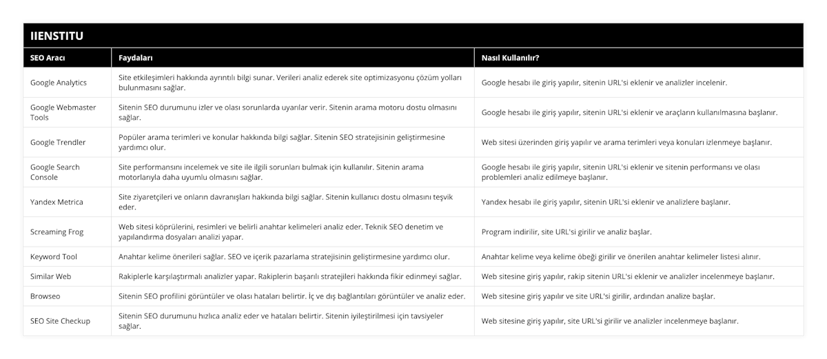 Google Analytics, Site etkileşimleri hakkında ayrıntılı bilgi sunar Verileri analiz ederek site optimizasyonu çözüm yolları bulunmasını sağlar, Google hesabı ile giriş yapılır, sitenin URL'si eklenir ve analizler incelenir, Google Webmaster Tools, Sitenin SEO durumunu izler ve olası sorunlarda uyarılar verir Sitenin arama motoru dostu olmasını sağlar, Google hesabı ile giriş yapılır, sitenin URL'si eklenir ve araçların kullanılmasına başlanır, Google Trendler, Popüler arama terimleri ve konular hakkında bilgi sağlar Sitenin SEO stratejisinin geliştirmesine yardımcı olur, Web sitesi üzerinden giriş yapılır ve arama terimleri veya konuları izlenmeye başlanır, Google Search Console, Site performansını incelemek ve site ile ilgili sorunları bulmak için kullanılır Sitenin arama motorlarıyla daha uyumlu olmasını sağlar, Google hesabı ile giriş yapılır, sitenin URL'si eklenir ve sitenin performansı ve olası problemleri analiz edilmeye başlanır, Yandex Metrica, Site ziyaretçileri ve onların davranışları hakkında bilgi sağlar Sitenin kullanıcı dostu olmasını teşvik eder, Yandex hesabı ile giriş yapılır, sitenin URL'si eklenir ve analizlere başlanır, Screaming Frog, Web sitesi köprülerini, resimleri ve belirli anahtar kelimeleri analiz eder Teknik SEO denetim ve yapılandırma dosyaları analizi yapar, Program indirilir, site URL'si girilir ve analiz başlar, Keyword Tool, Anahtar kelime önerileri sağlar SEO ve içerik pazarlama stratejisinin geliştirmesine yardımcı olur, Anahtar kelime veya kelime öbeği girilir ve önerilen anahtar kelimeler listesi alınır, Similar Web, Rakiplerle karşılaştırmalı analizler yapar Rakiplerin başarılı stratejileri hakkında fikir edinmeyi sağlar, Web sitesine giriş yapılır, rakip sitenin URL'si eklenir ve analizler incelenmeye başlanır, Browseo, Sitenin SEO profilini görüntüler ve olası hataları belirtir İç ve dış bağlantıları görüntüler ve analiz eder, Web sitesine giriş yapılır ve site URL'si girilir, ardından analize başlar, SEO Site Checkup, Sitenin SEO durumunu hızlıca analiz eder ve hataları belirtir Sitenin iyileştirilmesi için tavsiyeler sağlar, Web sitesine giriş yapılır, site URL'si girilir ve analizler incelenmeye başlanır