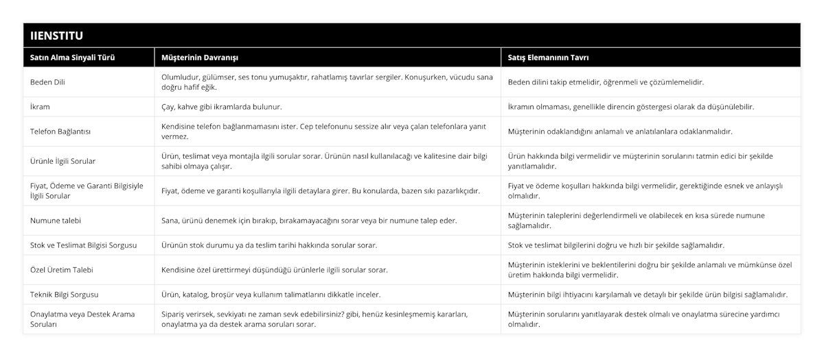 Beden Dili, Olumludur, gülümser, ses tonu yumuşaktır, rahatlamış tavırlar sergiler Konuşurken, vücudu sana doğru hafif eğik, Beden dilini takip etmelidir, öğrenmeli ve çözümlemelidir, İkram, Çay, kahve gibi ikramlarda bulunur, İkramın olmaması, genellikle direncin göstergesi olarak da düşünülebilir, Telefon Bağlantısı, Kendisine telefon bağlanmamasını ister Cep telefonunu sessize alır veya çalan telefonlara yanıt vermez, Müşterinin odaklandığını anlamalı ve anlatılanlara odaklanmalıdır, Ürünle İlgili Sorular, Ürün, teslimat veya montajla ilgili sorular sorar Ürünün nasıl kullanılacağı ve kalitesine dair bilgi sahibi olmaya çalışır, Ürün hakkında bilgi vermelidir ve müşterinin sorularını tatmin edici bir şekilde yanıtlamalıdır, Fiyat, Ödeme ve Garanti Bilgisiyle İlgili Sorular, Fiyat, ödeme ve garanti koşullarıyla ilgili detaylara girer Bu konularda, bazen sıkı pazarlıkçıdır, Fiyat ve ödeme koşulları hakkında bilgi vermelidir, gerektiğinde esnek ve anlayışlı olmalıdır, Numune talebi, Sana, ürünü denemek için bırakıp, bırakamayacağını sorar veya bir numune talep eder, Müşterinin taleplerini değerlendirmeli ve olabilecek en kısa sürede numune sağlamalıdır, Stok ve Teslimat Bilgisi Sorgusu, Ürünün stok durumu ya da teslim tarihi hakkında sorular sorar, Stok ve teslimat bilgilerini doğru ve hızlı bir şekilde sağlamalıdır, Özel Üretim Talebi, Kendisine özel ürettirmeyi düşündüğü ürünlerle ilgili sorular sorar, Müşterinin isteklerini ve beklentilerini doğru bir şekilde anlamalı ve mümkünse özel üretim hakkında bilgi vermelidir, Teknik Bilgi Sorgusu, Ürün, katalog, broşür veya kullanım talimatlarını dikkatle inceler, Müşterinin bilgi ihtiyacını karşılamalı ve detaylı bir şekilde ürün bilgisi sağlamalıdır, Onaylatma veya Destek Arama Soruları, Sipariş verirsek, sevkiyatı ne zaman sevk edebilirsiniz? gibi, henüz kesinleşmemiş kararları, onaylatma ya da destek arama soruları sorar, Müşterinin sorularını yanıtlayarak destek olmalı ve onaylatma sürecine yardımcı olmalıdır