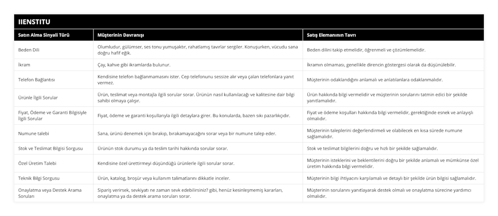 Beden Dili, Olumludur, gülümser, ses tonu yumuşaktır, rahatlamış tavırlar sergiler Konuşurken, vücudu sana doğru hafif eğik, Beden dilini takip etmelidir, öğrenmeli ve çözümlemelidir, İkram, Çay, kahve gibi ikramlarda bulunur, İkramın olmaması, genellikle direncin göstergesi olarak da düşünülebilir, Telefon Bağlantısı, Kendisine telefon bağlanmamasını ister Cep telefonunu sessize alır veya çalan telefonlara yanıt vermez, Müşterinin odaklandığını anlamalı ve anlatılanlara odaklanmalıdır, Ürünle İlgili Sorular, Ürün, teslimat veya montajla ilgili sorular sorar Ürünün nasıl kullanılacağı ve kalitesine dair bilgi sahibi olmaya çalışır, Ürün hakkında bilgi vermelidir ve müşterinin sorularını tatmin edici bir şekilde yanıtlamalıdır, Fiyat, Ödeme ve Garanti Bilgisiyle İlgili Sorular, Fiyat, ödeme ve garanti koşullarıyla ilgili detaylara girer Bu konularda, bazen sıkı pazarlıkçıdır, Fiyat ve ödeme koşulları hakkında bilgi vermelidir, gerektiğinde esnek ve anlayışlı olmalıdır, Numune talebi, Sana, ürünü denemek için bırakıp, bırakamayacağını sorar veya bir numune talep eder, Müşterinin taleplerini değerlendirmeli ve olabilecek en kısa sürede numune sağlamalıdır, Stok ve Teslimat Bilgisi Sorgusu, Ürünün stok durumu ya da teslim tarihi hakkında sorular sorar, Stok ve teslimat bilgilerini doğru ve hızlı bir şekilde sağlamalıdır, Özel Üretim Talebi, Kendisine özel ürettirmeyi düşündüğü ürünlerle ilgili sorular sorar, Müşterinin isteklerini ve beklentilerini doğru bir şekilde anlamalı ve mümkünse özel üretim hakkında bilgi vermelidir, Teknik Bilgi Sorgusu, Ürün, katalog, broşür veya kullanım talimatlarını dikkatle inceler, Müşterinin bilgi ihtiyacını karşılamalı ve detaylı bir şekilde ürün bilgisi sağlamalıdır, Onaylatma veya Destek Arama Soruları, Sipariş verirsek, sevkiyatı ne zaman sevk edebilirsiniz? gibi, henüz kesinleşmemiş kararları, onaylatma ya da destek arama soruları sorar, Müşterinin sorularını yanıtlayarak destek olmalı ve onaylatma sürecine yardımcı olmalıdır