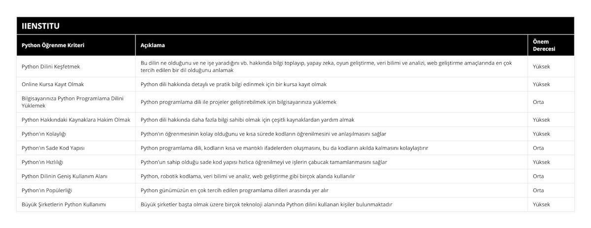 Python Dilini Keşfetmek, Bu dilin ne olduğunu ve ne işe yaradığını vb hakkında bilgi toplayıp, yapay zeka, oyun geliştirme, veri bilimi ve analizi, web geliştirme amaçlarında en çok tercih edilen bir dil olduğunu anlamak, Yüksek, Online Kursa Kayıt Olmak, Python dili hakkında detaylı ve pratik bilgi edinmek için bir kursa kayıt olmak, Yüksek, Bilgisayarınıza Python Programlama Dilini Yüklemek, Python programlama dili ile projeler geliştirebilmek için bilgisayarınıza yüklemek, Orta, Python Hakkındaki Kaynaklara Hakim Olmak, Python dili hakkında daha fazla bilgi sahibi olmak için çeşitli kaynaklardan yardım almak, Yüksek, Python'ın Kolaylığı, Python'ın öğrenmesinin kolay olduğunu ve kısa sürede kodların öğrenilmesini ve anlaşılmasını sağlar, Yüksek, Python'ın Sade Kod Yapısı, Python programlama dili, kodların kısa ve mantıklı ifadelerden oluşmasını, bu da kodların akılda kalmasını kolaylaştırır, Orta, Python'ın Hızlılığı, Python'un sahip olduğu sade kod yapısı hızlıca öğrenilmeyi ve işlerin çabucak tamamlanmasını sağlar, Yüksek, Python Dilinin Geniş Kullanım Alanı, Python, robotik kodlama, veri bilimi ve analiz, web geliştirme gibi birçok alanda kullanılır, Orta, Python'ın Popülerliği, Python günümüzün en çok tercih edilen programlama dilleri arasında yer alır, Orta, Büyük Şirketlerin Python Kullanımı, Büyük şirketler başta olmak üzere birçok teknoloji alanında Python dilini kullanan kişiler bulunmaktadır, Yüksek