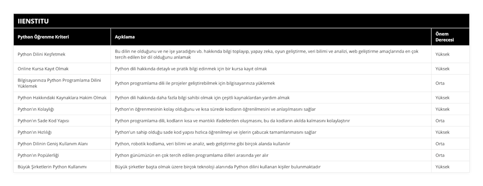 Python Dilini Keşfetmek, Bu dilin ne olduğunu ve ne işe yaradığını vb hakkında bilgi toplayıp, yapay zeka, oyun geliştirme, veri bilimi ve analizi, web geliştirme amaçlarında en çok tercih edilen bir dil olduğunu anlamak, Yüksek, Online Kursa Kayıt Olmak, Python dili hakkında detaylı ve pratik bilgi edinmek için bir kursa kayıt olmak, Yüksek, Bilgisayarınıza Python Programlama Dilini Yüklemek, Python programlama dili ile projeler geliştirebilmek için bilgisayarınıza yüklemek, Orta, Python Hakkındaki Kaynaklara Hakim Olmak, Python dili hakkında daha fazla bilgi sahibi olmak için çeşitli kaynaklardan yardım almak, Yüksek, Python'ın Kolaylığı, Python'ın öğrenmesinin kolay olduğunu ve kısa sürede kodların öğrenilmesini ve anlaşılmasını sağlar, Yüksek, Python'ın Sade Kod Yapısı, Python programlama dili, kodların kısa ve mantıklı ifadelerden oluşmasını, bu da kodların akılda kalmasını kolaylaştırır, Orta, Python'ın Hızlılığı, Python'un sahip olduğu sade kod yapısı hızlıca öğrenilmeyi ve işlerin çabucak tamamlanmasını sağlar, Yüksek, Python Dilinin Geniş Kullanım Alanı, Python, robotik kodlama, veri bilimi ve analiz, web geliştirme gibi birçok alanda kullanılır, Orta, Python'ın Popülerliği, Python günümüzün en çok tercih edilen programlama dilleri arasında yer alır, Orta, Büyük Şirketlerin Python Kullanımı, Büyük şirketler başta olmak üzere birçok teknoloji alanında Python dilini kullanan kişiler bulunmaktadır, Yüksek