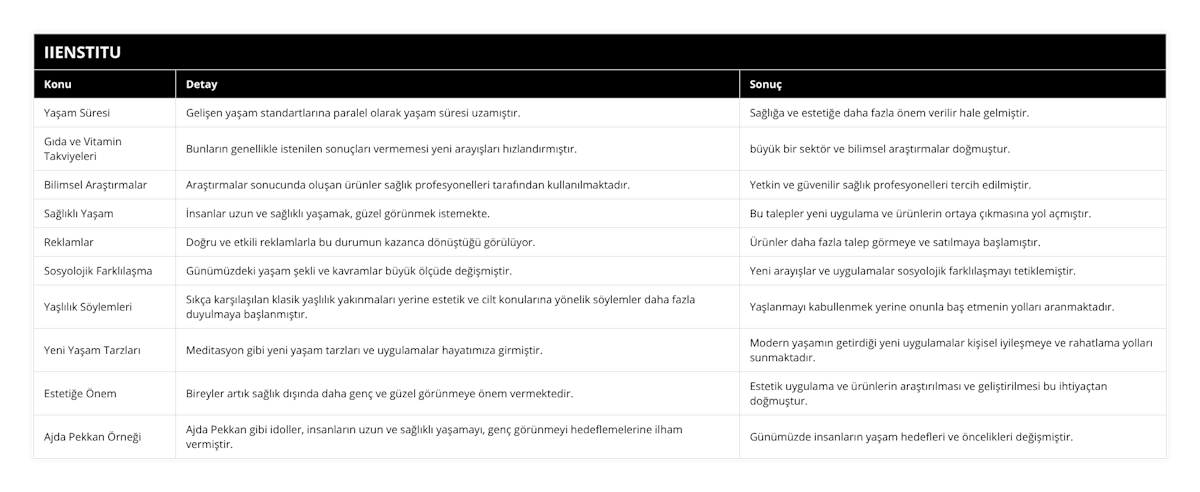 Yaşam Süresi, Gelişen yaşam standartlarına paralel olarak yaşam süresi uzamıştır, Sağlığa ve estetiğe daha fazla önem verilir hale gelmiştir, Gıda ve Vitamin Takviyeleri, Bunların genellikle istenilen sonuçları vermemesi yeni arayışları hızlandırmıştır, büyük bir sektör ve bilimsel araştırmalar doğmuştur, Bilimsel Araştırmalar, Araştırmalar sonucunda oluşan ürünler sağlık profesyonelleri tarafından kullanılmaktadır, Yetkin ve güvenilir sağlık profesyonelleri tercih edilmiştir, Sağlıklı Yaşam, İnsanlar uzun ve sağlıklı yaşamak, güzel görünmek istemekte, Bu talepler yeni uygulama ve ürünlerin ortaya çıkmasına yol açmıştır, Reklamlar, Doğru ve etkili reklamlarla bu durumun kazanca dönüştüğü görülüyor, Ürünler daha fazla talep görmeye ve satılmaya başlamıştır, Sosyolojik Farklılaşma, Günümüzdeki yaşam şekli ve kavramlar büyük ölçüde değişmiştir, Yeni arayışlar ve uygulamalar sosyolojik farklılaşmayı tetiklemiştir, Yaşlılık Söylemleri, Sıkça karşılaşılan klasik yaşlılık yakınmaları yerine estetik ve cilt konularına yönelik söylemler daha fazla duyulmaya başlanmıştır, Yaşlanmayı kabullenmek yerine onunla baş etmenin yolları aranmaktadır, Yeni Yaşam Tarzları, Meditasyon gibi yeni yaşam tarzları ve uygulamalar hayatımıza girmiştir, Modern yaşamın getirdiği yeni uygulamalar kişisel iyileşmeye ve rahatlama yolları sunmaktadır, Estetiğe Önem, Bireyler artık sağlık dışında daha genç ve güzel görünmeye önem vermektedir, Estetik uygulama ve ürünlerin araştırılması ve geliştirilmesi bu ihtiyaçtan doğmuştur, Ajda Pekkan Örneği, Ajda Pekkan gibi idoller, insanların uzun ve sağlıklı yaşamayı, genç görünmeyi hedeflemelerine ilham vermiştir, Günümüzde insanların yaşam hedefleri ve öncelikleri değişmiştir