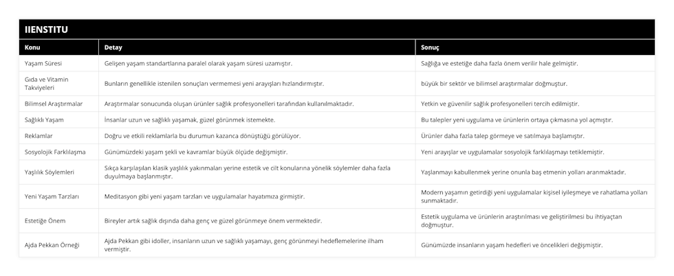 Yaşam Süresi, Gelişen yaşam standartlarına paralel olarak yaşam süresi uzamıştır, Sağlığa ve estetiğe daha fazla önem verilir hale gelmiştir, Gıda ve Vitamin Takviyeleri, Bunların genellikle istenilen sonuçları vermemesi yeni arayışları hızlandırmıştır, büyük bir sektör ve bilimsel araştırmalar doğmuştur, Bilimsel Araştırmalar, Araştırmalar sonucunda oluşan ürünler sağlık profesyonelleri tarafından kullanılmaktadır, Yetkin ve güvenilir sağlık profesyonelleri tercih edilmiştir, Sağlıklı Yaşam, İnsanlar uzun ve sağlıklı yaşamak, güzel görünmek istemekte, Bu talepler yeni uygulama ve ürünlerin ortaya çıkmasına yol açmıştır, Reklamlar, Doğru ve etkili reklamlarla bu durumun kazanca dönüştüğü görülüyor, Ürünler daha fazla talep görmeye ve satılmaya başlamıştır, Sosyolojik Farklılaşma, Günümüzdeki yaşam şekli ve kavramlar büyük ölçüde değişmiştir, Yeni arayışlar ve uygulamalar sosyolojik farklılaşmayı tetiklemiştir, Yaşlılık Söylemleri, Sıkça karşılaşılan klasik yaşlılık yakınmaları yerine estetik ve cilt konularına yönelik söylemler daha fazla duyulmaya başlanmıştır, Yaşlanmayı kabullenmek yerine onunla baş etmenin yolları aranmaktadır, Yeni Yaşam Tarzları, Meditasyon gibi yeni yaşam tarzları ve uygulamalar hayatımıza girmiştir, Modern yaşamın getirdiği yeni uygulamalar kişisel iyileşmeye ve rahatlama yolları sunmaktadır, Estetiğe Önem, Bireyler artık sağlık dışında daha genç ve güzel görünmeye önem vermektedir, Estetik uygulama ve ürünlerin araştırılması ve geliştirilmesi bu ihtiyaçtan doğmuştur, Ajda Pekkan Örneği, Ajda Pekkan gibi idoller, insanların uzun ve sağlıklı yaşamayı, genç görünmeyi hedeflemelerine ilham vermiştir, Günümüzde insanların yaşam hedefleri ve öncelikleri değişmiştir