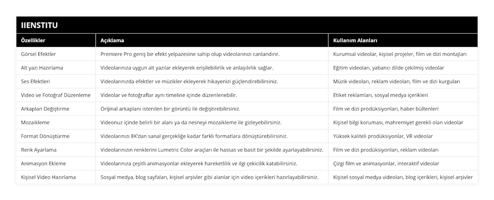 Görsel Efektler, Premiere Pro geniş bir efekt yelpazesine sahip olup videolarınızı canlandırır, Kurumsal videolar, kişisel projeler, film ve dizi montajları, Alt yazı Hazırlama, Videolarınıza uygun alt yazılar ekleyerek erişilebilirlik ve anlaşılırlık sağlar, Eğitim videoları, yabancı dilde çekilmiş videolar, Ses Efektleri, Videolarınızda efektler ve müzikler ekleyerek hikayenizi güçlendirebilirsiniz, Müzik videoları, reklam videoları, film ve dizi kurguları, Video ve Fotoğraf Düzenleme, Videolar ve fotoğraflar aynı timeline içinde düzenlenebilir, Etiket reklamları, sosyal medya içerikleri, Arkaplan Değiştirme, Orijinal arkaplanı istenilen bir görüntü ile değiştirebilirsiniz, Film ve dizi prodüksiyonları, haber bültenleri, Mozaikleme, Videonuz içinde belirli bir alanı ya da nesneyi mozaikleme ile gizleyebilirsiniz, Kişisel bilgi koruması, mahremiyet gerekli olan videolar, Format Dönüştürme, Videolarınızı 8K’dan sanal gerçekliğe kadar farklı formatlara dönüştürebilirsiniz, Yüksek kaliteli prodüksiyonlar, VR videolar, Renk Ayarlama, Videolarınızın renklerini Lumetric Color araçları ile hassas ve basit bir şekilde ayarlayabilirsiniz, Film ve dizi prodüksiyonları, reklam videoları, Animasyon Ekleme, Videolarınıza çeşitli animasyonlar ekleyerek hareketlilik ve ilgi çekicilik katabilirsiniz, Çizgi film ve animasyonlar, interaktif videolar, Kişisel Video Hazırlama, Sosyal medya, blog sayfaları, kişisel arşivler gibi alanlar için video içerikleri hazırlayabilirsiniz, Kişisel sosyal medya videoları, blog içerikleri, kişisel arşivler