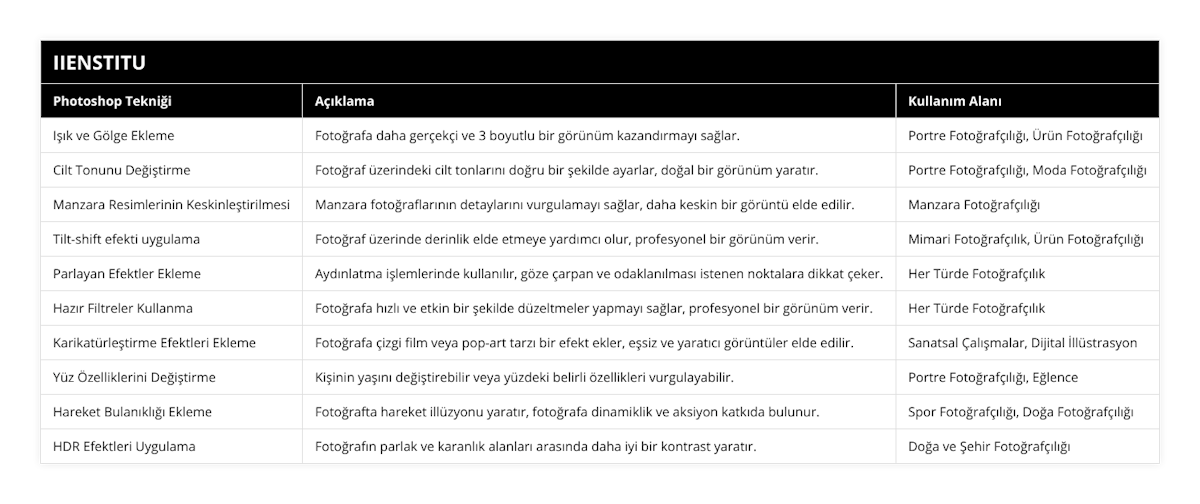 Işık ve Gölge Ekleme, Fotoğrafa daha gerçekçi ve 3 boyutlu bir görünüm kazandırmayı sağlar, Portre Fotoğrafçılığı, Ürün Fotoğrafçılığı, Cilt Tonunu Değiştirme, Fotoğraf üzerindeki cilt tonlarını doğru bir şekilde ayarlar, doğal bir görünüm yaratır, Portre Fotoğrafçılığı, Moda Fotoğrafçılığı, Manzara Resimlerinin Keskinleştirilmesi, Manzara fotoğraflarının detaylarını vurgulamayı sağlar, daha keskin bir görüntü elde edilir, Manzara Fotoğrafçılığı, Tilt-shift efekti uygulama, Fotoğraf üzerinde derinlik elde etmeye yardımcı olur, profesyonel bir görünüm verir, Mimari Fotoğrafçılık, Ürün Fotoğrafçılığı, Parlayan Efektler Ekleme, Aydınlatma işlemlerinde kullanılır, göze çarpan ve odaklanılması istenen noktalara dikkat çeker, Her Türde Fotoğrafçılık, Hazır Filtreler Kullanma, Fotoğrafa hızlı ve etkin bir şekilde düzeltmeler yapmayı sağlar, profesyonel bir görünüm verir, Her Türde Fotoğrafçılık, Karikatürleştirme Efektleri Ekleme, Fotoğrafa çizgi film veya pop-art tarzı bir efekt ekler, eşsiz ve yaratıcı görüntüler elde edilir, Sanatsal Çalışmalar, Dijital İllüstrasyon, Yüz Özelliklerini Değiştirme, Kişinin yaşını değiştirebilir veya yüzdeki belirli özellikleri vurgulayabilir, Portre Fotoğrafçılığı, Eğlence, Hareket Bulanıklığı Ekleme, Fotoğrafta hareket illüzyonu yaratır, fotoğrafa dinamiklik ve aksiyon katkıda bulunur, Spor Fotoğrafçılığı, Doğa Fotoğrafçılığı, HDR Efektleri Uygulama, Fotoğrafın parlak ve karanlık alanları arasında daha iyi bir kontrast yaratır, Doğa ve Şehir Fotoğrafçılığı