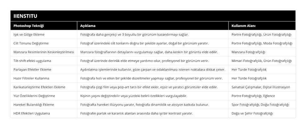 Işık ve Gölge Ekleme, Fotoğrafa daha gerçekçi ve 3 boyutlu bir görünüm kazandırmayı sağlar, Portre Fotoğrafçılığı, Ürün Fotoğrafçılığı, Cilt Tonunu Değiştirme, Fotoğraf üzerindeki cilt tonlarını doğru bir şekilde ayarlar, doğal bir görünüm yaratır, Portre Fotoğrafçılığı, Moda Fotoğrafçılığı, Manzara Resimlerinin Keskinleştirilmesi, Manzara fotoğraflarının detaylarını vurgulamayı sağlar, daha keskin bir görüntü elde edilir, Manzara Fotoğrafçılığı, Tilt-shift efekti uygulama, Fotoğraf üzerinde derinlik elde etmeye yardımcı olur, profesyonel bir görünüm verir, Mimari Fotoğrafçılık, Ürün Fotoğrafçılığı, Parlayan Efektler Ekleme, Aydınlatma işlemlerinde kullanılır, göze çarpan ve odaklanılması istenen noktalara dikkat çeker, Her Türde Fotoğrafçılık, Hazır Filtreler Kullanma, Fotoğrafa hızlı ve etkin bir şekilde düzeltmeler yapmayı sağlar, profesyonel bir görünüm verir, Her Türde Fotoğrafçılık, Karikatürleştirme Efektleri Ekleme, Fotoğrafa çizgi film veya pop-art tarzı bir efekt ekler, eşsiz ve yaratıcı görüntüler elde edilir, Sanatsal Çalışmalar, Dijital İllüstrasyon, Yüz Özelliklerini Değiştirme, Kişinin yaşını değiştirebilir veya yüzdeki belirli özellikleri vurgulayabilir, Portre Fotoğrafçılığı, Eğlence, Hareket Bulanıklığı Ekleme, Fotoğrafta hareket illüzyonu yaratır, fotoğrafa dinamiklik ve aksiyon katkıda bulunur, Spor Fotoğrafçılığı, Doğa Fotoğrafçılığı, HDR Efektleri Uygulama, Fotoğrafın parlak ve karanlık alanları arasında daha iyi bir kontrast yaratır, Doğa ve Şehir Fotoğrafçılığı