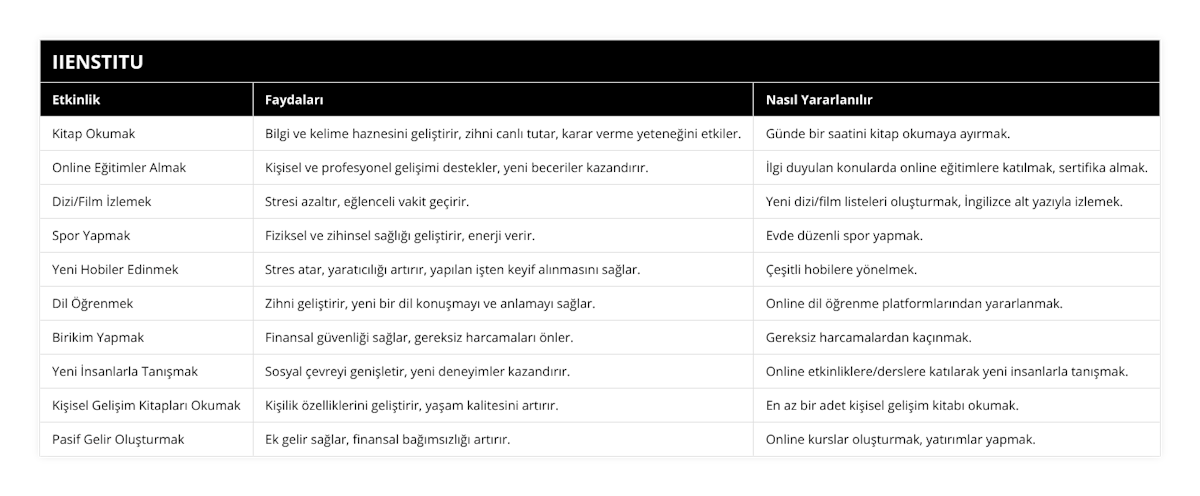 Kitap Okumak, Bilgi ve kelime haznesini geliştirir, zihni canlı tutar, karar verme yeteneğini etkiler, Günde bir saatini kitap okumaya ayırmak, Online Eğitimler Almak, Kişisel ve profesyonel gelişimi destekler, yeni beceriler kazandırır, İlgi duyulan konularda online eğitimlere katılmak, sertifika almak, Dizi/Film İzlemek, Stresi azaltır, eğlenceli vakit geçirir, Yeni dizi/film listeleri oluşturmak, İngilizce alt yazıyla izlemek, Spor Yapmak, Fiziksel ve zihinsel sağlığı geliştirir, enerji verir, Evde düzenli spor yapmak, Yeni Hobiler Edinmek, Stres atar, yaratıcılığı artırır, yapılan işten keyif alınmasını sağlar, Çeşitli hobilere yönelmek, Dil Öğrenmek, Zihni geliştirir, yeni bir dil konuşmayı ve anlamayı sağlar, Online dil öğrenme platformlarından yararlanmak, Birikim Yapmak, Finansal güvenliği sağlar, gereksiz harcamaları önler, Gereksiz harcamalardan kaçınmak, Yeni İnsanlarla Tanışmak, Sosyal çevreyi genişletir, yeni deneyimler kazandırır, Online etkinliklere/derslere katılarak yeni insanlarla tanışmak, Kişisel Gelişim Kitapları Okumak, Kişilik özelliklerini geliştirir, yaşam kalitesini artırır, En az bir adet kişisel gelişim kitabı okumak, Pasif Gelir Oluşturmak, Ek gelir sağlar, finansal bağımsızlığı artırır, Online kurslar oluşturmak, yatırımlar yapmak