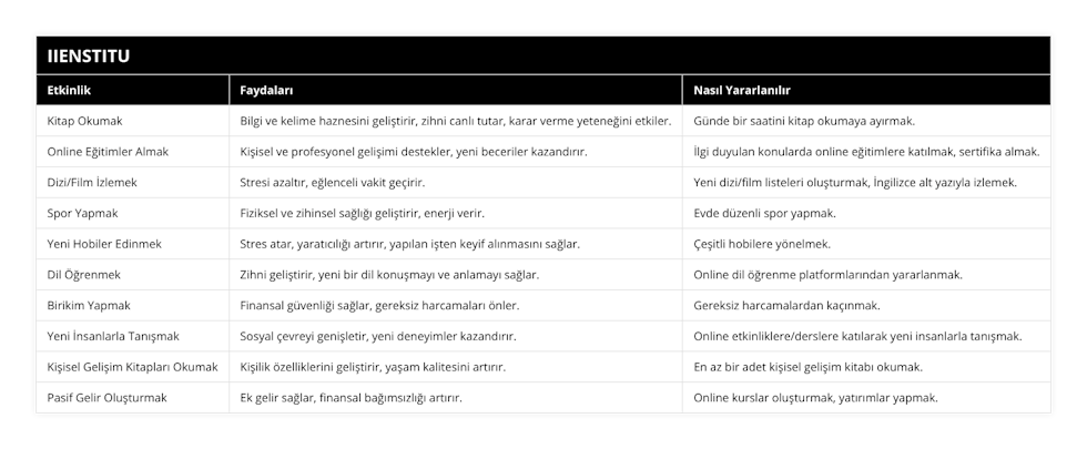 Kitap Okumak, Bilgi ve kelime haznesini geliştirir, zihni canlı tutar, karar verme yeteneğini etkiler, Günde bir saatini kitap okumaya ayırmak, Online Eğitimler Almak, Kişisel ve profesyonel gelişimi destekler, yeni beceriler kazandırır, İlgi duyulan konularda online eğitimlere katılmak, sertifika almak, Dizi/Film İzlemek, Stresi azaltır, eğlenceli vakit geçirir, Yeni dizi/film listeleri oluşturmak, İngilizce alt yazıyla izlemek, Spor Yapmak, Fiziksel ve zihinsel sağlığı geliştirir, enerji verir, Evde düzenli spor yapmak, Yeni Hobiler Edinmek, Stres atar, yaratıcılığı artırır, yapılan işten keyif alınmasını sağlar, Çeşitli hobilere yönelmek, Dil Öğrenmek, Zihni geliştirir, yeni bir dil konuşmayı ve anlamayı sağlar, Online dil öğrenme platformlarından yararlanmak, Birikim Yapmak, Finansal güvenliği sağlar, gereksiz harcamaları önler, Gereksiz harcamalardan kaçınmak, Yeni İnsanlarla Tanışmak, Sosyal çevreyi genişletir, yeni deneyimler kazandırır, Online etkinliklere/derslere katılarak yeni insanlarla tanışmak, Kişisel Gelişim Kitapları Okumak, Kişilik özelliklerini geliştirir, yaşam kalitesini artırır, En az bir adet kişisel gelişim kitabı okumak, Pasif Gelir Oluşturmak, Ek gelir sağlar, finansal bağımsızlığı artırır, Online kurslar oluşturmak, yatırımlar yapmak