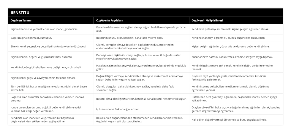 Kişinin kendine ve yeteneklerine olan inancı, güvencidir, Kararları daha cesur ve sağlam almayı sağlar, hedeflere ulaşmada yardımcı olur, Kendini ve potansiyelini tanımak, kişisel gelişim eğitimleri almak, Başaracağına inanma durumudur, Başarının önünü açar, kendisini daha fazla motive eder, Kendine inanmayı öğrenmek, olumlu düşünceler oluşturmak, Bireyin kendi yetenek ve becerileri hakkında olumlu düşüncesi, Olumlu sonuçlar almayı destekler, başkalarının düşüncelerinden etkilenmeden hareket etmeye olanak sağlar, Kişisel gelişim eğitimleri, öz-analiz ve durumu değerlendirebilme, Kişinin kendini değerli ve güçlü hissetmesi durumu, Daha iyi insan ilişkileri kurmayı sağlar, iç huzur ve mutluluğu destekler Hedeflerini yüksek tutmayı sağlar, Kusurlarını ve hatasını kabul etmek, kendine sevgi ve saygı duymak, Kendini olduğu gibi kabullenme ve değişime açık olma hali, Hatalara rağmen başarıyı yakalamaya yardımcı olur, beraberinde mutluluk getirir, Kendinizi geliştirmeye açık olmak, kendinizi doğru ve derinlemesine tanımak, Kişinin kendi güçlü ve zayıf yönlerinin farkında olması, Doğru iletişim kurmayı, kendini kabul etmeyi ve mükemmeli aramamayı sağlar Daha iyi bir yaşam kalitesi sağlar, Güçlü ve zayıf yönleriyle yüzleşmekten kaçınmamak, kendinizi farkındalıkla geliştirmek, Tüm benliğinizi, hoşlanmadığınız noktalarınız dahil olmak üzere sevme hali, Olumlu duyguları daha sık hissetmeyi sağlar, kendinizi daha fazla sevmenizi sağlar, Kendini sevme ve kabullenme eğitimleri almak, olumlu düşünme egzersizleri yapmak, Başarısız olan durumlar sonrası bile kendine yeniden inanma durumu, Başarılı olma olasılığınızı arttırır, kendinizi daha başarılı hissetmenizi sağlar, Hatalardan ders çıkarmayı öğrenmek, başarısızlık sonrası hemen ayağa kalkabilmek, İçinde bulunulan durumu objektif değerlendirebilme yetisi, kendine hak ettiği değeri verebilme, İç huzurunu ve farkındalığını arttırır, Olayları objektif bir bakış açısıyla değerlendirme eğitimleri almak, kendine gereken değeri vermeyi öğrenmek, Kendinize olan inancınızı ve güveninizi bir başkasının düşüncelerinden etkilenmeden sağlayabilme, Başkalarının düşüncelerinden etkilenmeden kendi kararlarınızı verebilir, özgün bir yaşam stili oluşturabilirsiniz, Hak edilen değeri vermeyi öğrenmek ve bunu uygulayabilmek