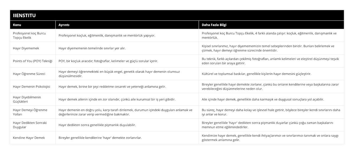 Profesyonel koç Burcu Topçu Ekelik, Profesyonel koçluk, eğitmenlik, danışmanlık ve mentörlük yapıyor, Profesyonel koç Burcu Topçu Ekelik, 4 farklı alanda çalışır: koçluk, eğitmenlik, danışmanlık ve mentörlük, Hayır Diyememek, Hayır diyememenin temelinde sınırlar yer alır, Kişisel sınırlarımız, hayır diyemememizin temel sebeplerinden biridir Bunları belirlemek ve çizmek, hayır demeyi öğrenme sürecinde önemlidir, Points of You (POY) Tekniği, POY, bir koçluk aracıdır; fotoğraflar, kelimeler ve güçlü sorular içerir, Bu teknik, farklı açılardan çekilmiş fotoğrafları, anlamlı kelimeleri ve eleştirel düşünmeyi teşvik eden soruları bir araya getirir, Hayır Öğrenme Süreci, Hayır demeyi öğrenmekteki en büyük engel, genetik olarak hayır demenin olumsuz düşünülmesidir, Kültürel ve toplumsal baskılar, genellikle kişilerin hayır demesini güçleştirir, Hayır Demenin Psikolojisi, Hayır demek, birine bir şeyi reddetme cesareti ve yeteneği anlamına gelir, Bireyler genellikle hayır demekte zorlanır, çünkü bu onların kendilerine veya başkalarına zarar verebileceğini düşünmelerine neden olur, Hayır Diyebilmenin Güçlükleri, Hayır demek ailenin içinde en zor olanıdır, çünkü aile kurumsal bir iş yeri gibidir, Aile içinde hayır demek, genellikle daha karmaşık ve duygusal sonuçlara yol açabilir, Hayır Demeyi Öğrenme Yolları, Hayır demenin en doğru yolu, karşı tarafı dinlemek, durumun içindeki duyguları anlamak ve değerlerinize zarar verip vermediğine bakmaktır, Bu süreç, hayır demeyi daha kolay ve işlevsel hale getirir, böylece bireyler kendi sınırlarını daha iyi anlar ve korur, Hayır Dedikten Sonraki Duygular, Hayır dedikten sonra genellikle pişmanlık duyulabilir, Bireyler genellikle 'hayır' dedikten sonra pişmanlık duyarlar çünkü çoğu zaman başkalarını memnun etme eğilimindedirler, Kendine Hayır Demek, Bireyler genellikle kendilerine 'hayır' demekte zorlanırlar, Kendimize hayır demek, genellikle kendi ihtiyaçlarımızı ve sınırlarımızı tanımak ve onlara saygı göstermek anlamına gelir