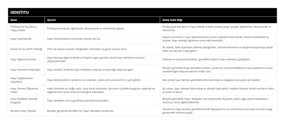 Profesyonel koç Burcu Topçu Ekelik, Profesyonel koçluk, eğitmenlik, danışmanlık ve mentörlük yapıyor, Profesyonel koç Burcu Topçu Ekelik, 4 farklı alanda çalışır: koçluk, eğitmenlik, danışmanlık ve mentörlük, Hayır Diyememek, Hayır diyememenin temelinde sınırlar yer alır, Kişisel sınırlarımız, hayır diyemememizin temel sebeplerinden biridir Bunları belirlemek ve çizmek, hayır demeyi öğrenme sürecinde önemlidir, Points of You (POY) Tekniği, POY, bir koçluk aracıdır; fotoğraflar, kelimeler ve güçlü sorular içerir, Bu teknik, farklı açılardan çekilmiş fotoğrafları, anlamlı kelimeleri ve eleştirel düşünmeyi teşvik eden soruları bir araya getirir, Hayır Öğrenme Süreci, Hayır demeyi öğrenmekteki en büyük engel, genetik olarak hayır demenin olumsuz düşünülmesidir, Kültürel ve toplumsal baskılar, genellikle kişilerin hayır demesini güçleştirir, Hayır Demenin Psikolojisi, Hayır demek, birine bir şeyi reddetme cesareti ve yeteneği anlamına gelir, Bireyler genellikle hayır demekte zorlanır, çünkü bu onların kendilerine veya başkalarına zarar verebileceğini düşünmelerine neden olur, Hayır Diyebilmenin Güçlükleri, Hayır demek ailenin içinde en zor olanıdır, çünkü aile kurumsal bir iş yeri gibidir, Aile içinde hayır demek, genellikle daha karmaşık ve duygusal sonuçlara yol açabilir, Hayır Demeyi Öğrenme Yolları, Hayır demenin en doğru yolu, karşı tarafı dinlemek, durumun içindeki duyguları anlamak ve değerlerinize zarar verip vermediğine bakmaktır, Bu süreç, hayır demeyi daha kolay ve işlevsel hale getirir, böylece bireyler kendi sınırlarını daha iyi anlar ve korur, Hayır Dedikten Sonraki Duygular, Hayır dedikten sonra genellikle pişmanlık duyulabilir, Bireyler genellikle 'hayır' dedikten sonra pişmanlık duyarlar çünkü çoğu zaman başkalarını memnun etme eğilimindedirler, Kendine Hayır Demek, Bireyler genellikle kendilerine 'hayır' demekte zorlanırlar, Kendimize hayır demek, genellikle kendi ihtiyaçlarımızı ve sınırlarımızı tanımak ve onlara saygı göstermek anlamına gelir