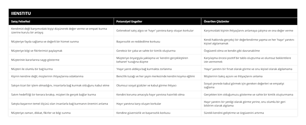 Kendimizi değil karşımızdaki kişiyi düşünerek değer verme ve empati kurma üzerine kurulu bir anlayış, Geleneksel satış algısı ve 'hayır' yanıtına karşı oluşan korkular, Karşımızdaki kişinin ihtiyaçlarını anlamaya çalışma ve ona değer verme, Müşteriye fayda sağlama ve değerli bir hizmet sunma, Başarısızlık ve reddedilme korkusu, Kendi hakkında gerçekçi bir değerlendirme yapma ve her 'hayır' yanıtını kişisel algılamamak, Müşteriye bilgi ve fikirlerimizi paylaşmak, Gereksiz bir çaba ve sahte bir kimlik oluşturma, Özgüvenli olma ve kendin gibi davranabilme, Müşterinin kararlarına saygı gösterme, Müşteriye önyargıyla yaklaşma ve 'kendini gerçekleştiren kehanet' tuzağına düşme, Karşılaşma öncesi pozitif bir tablo oluşturma ve olumsuz beklentilere izin vermemek, Müşteri ile olumlu bir bağ kurma, 'Hayır yanıtı aldıkça bağ kurmakta zorlanma, 'Hayır' yanıtını bir fırsat olarak görme ve onu kişisel olarak algılamama, Kişinin kendine değil, müşterinin ihtiyaçlarına odaklanma, Bencillik tuzağı ve her şeyin merkezinde kendini koyma eğilimi, Müşterinin bakış açısını ve ihtiyaçlarını anlama, Satışın ticari bir işlem olmadığını, insanlarla bağ kurmak olduğunu kabul etme, Olumsuz sosyal güdüler ve kabul görme ihtiyacı, Sosyal çevrede kabul görmek için gereken değerleri ve empatiyi sağlama, Satım hedefliliği bir kenara bırakıp, müşteri ile gerçek bağlar kurma, Kendini koruma amacıyla hayır yanıtına hazırlıklı olma, Gerçekten kim olduğumuzu gösterme ve sahte bir kimlik oluşturmama, Satışta başarının temel ölçüsü olan insanlarla bağ kurmanın önemini anlama, Hayır yanıtına karşı oluşan korkular, Hayır yanıtını bir yenilgi olarak görme yerine, onu olumlu bir geri bildirim olarak algılama, Müşteriye zaman, dikkat, fikirler ve bilgi sunma, Kendine güvensizlik ve başarısızlık korkusu, Sürekli kendini geliştirme ve özgüvenini artırma