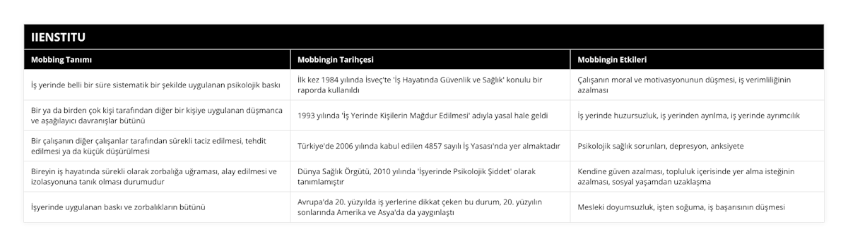 İş yerinde belli bir süre sistematik bir şekilde uygulanan psikolojik baskı, İlk kez 1984 yılında İsveç'te 'İş Hayatında Güvenlik ve Sağlık' konulu bir raporda kullanıldı, Çalışanın moral ve motivasyonunun düşmesi, iş verimliliğinin azalması, Bir ya da birden çok kişi tarafından diğer bir kişiye uygulanan düşmanca ve aşağılayıcı davranışlar bütünü, 1993 yılında 'İş Yerinde Kişilerin Mağdur Edilmesi' adıyla yasal hale geldi, İş yerinde huzursuzluk, iş yerinden ayrılma, iş yerinde ayrımcılık, Bir çalışanın diğer çalışanlar tarafından sürekli taciz edilmesi, tehdit edilmesi ya da küçük düşürülmesi, Türkiye'de 2006 yılında kabul edilen 4857 sayılı İş Yasası'nda yer almaktadır, Psikolojik sağlık sorunları, depresyon, anksiyete, Bireyin iş hayatında sürekli olarak zorbalığa uğraması, alay edilmesi ve izolasyonuna tanık olması durumudur, Dünya Sağlık Örgütü, 2010 yılında 'İşyerinde Psikolojik Şiddet' olarak tanımlamıştır, Kendine güven azalması, topluluk içerisinde yer alma isteğinin azalması, sosyal yaşamdan uzaklaşma, İşyerinde uygulanan baskı ve zorbalıkların bütünü, Avrupa'da 20 yüzyılda iş yerlerine dikkat çeken bu durum, 20 yüzyılın sonlarında Amerika ve Asya'da da yaygınlaştı, Mesleki doyumsuzluk, işten soğuma, iş başarısının düşmesi