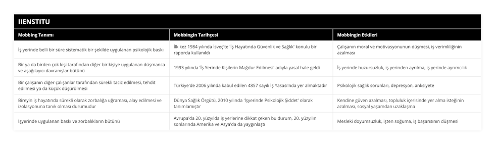 İş yerinde belli bir süre sistematik bir şekilde uygulanan psikolojik baskı, İlk kez 1984 yılında İsveç'te 'İş Hayatında Güvenlik ve Sağlık' konulu bir raporda kullanıldı, Çalışanın moral ve motivasyonunun düşmesi, iş verimliliğinin azalması, Bir ya da birden çok kişi tarafından diğer bir kişiye uygulanan düşmanca ve aşağılayıcı davranışlar bütünü, 1993 yılında 'İş Yerinde Kişilerin Mağdur Edilmesi' adıyla yasal hale geldi, İş yerinde huzursuzluk, iş yerinden ayrılma, iş yerinde ayrımcılık, Bir çalışanın diğer çalışanlar tarafından sürekli taciz edilmesi, tehdit edilmesi ya da küçük düşürülmesi, Türkiye'de 2006 yılında kabul edilen 4857 sayılı İş Yasası'nda yer almaktadır, Psikolojik sağlık sorunları, depresyon, anksiyete, Bireyin iş hayatında sürekli olarak zorbalığa uğraması, alay edilmesi ve izolasyonuna tanık olması durumudur, Dünya Sağlık Örgütü, 2010 yılında 'İşyerinde Psikolojik Şiddet' olarak tanımlamıştır, Kendine güven azalması, topluluk içerisinde yer alma isteğinin azalması, sosyal yaşamdan uzaklaşma, İşyerinde uygulanan baskı ve zorbalıkların bütünü, Avrupa'da 20 yüzyılda iş yerlerine dikkat çeken bu durum, 20 yüzyılın sonlarında Amerika ve Asya'da da yaygınlaştı, Mesleki doyumsuzluk, işten soğuma, iş başarısının düşmesi