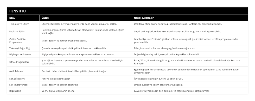 Teknoloji ve Eğitim, Eğitimde teknoloji öğrencilerin derslerde daha verimli olmalarını sağlar, Uzaktan eğitim, online sertifika programları ve akıllı tahtalar gibi araçları kullanmak, Uzaktan Eğitim, Herkesin örgün eğitime katılma fırsatı olmayabilir Bu durumda uzaktan eğitim fırsat sağlar, Çeşitli online platformlarda sunulan kurs ve sertifika programlarına kaydolunabilir, Online Sertifika Programları, Kişisel gelişim ve kariyer fırsatlarına katkısı, İstanbul İşletme Enstitüsü gibi kurumların sunmuş olduğu ücretsiz online sertifika programlarından yararlanabilir, Teknoloji Bağımlılığı, Çocukların sosyal ve psikolojik gelişimini olumsuz etkileyebilir, Bilinçli ve sınırlı kullanım, ebeveyn gözetiminin sağlanması, Bilgisayar ve İnternet, Bilgiye erişimin kolaylaştırılması ve araştırma olanaklarının artırılması, Doğru bilgiye ulaşmak için çeşitli online kaynaklar kullanılabilir, Office Programları, İş ve eğitim hayatında gereken raporlar, sunumlar ve hesaplama işlemleri için kullanılabilir, Excel, Word, PowerPoint gibi programlara hakim olmak ve bunları verimli kullanabilmek için kurslara katılabilir, Akıllı Tahtalar, Derslerin daha etkili ve interaktif bir şekilde işlenmesini sağlar, Eğitim öğretim kurumlarındaki teknolojik donanımları kullanarak öğrencilerin daha kaliteli bir eğitim almasını sağlar, E-mail İletişimi, Hızlı ve etkin iletişim sağlar, İş ve kişisel iletişim için güvenli ve etkin bir yol, Self-Improvement, Kişisel gelişim ve kariyer geliştirme, Online kurslar ve eğitim programlarına katılım, Bilgi Kirliliği, Doğru bilgiye ulaşmanın önemi, Güvenilir kaynaklardan bilgi edinmek ve çeşitli kaynakları karşılaştırmak