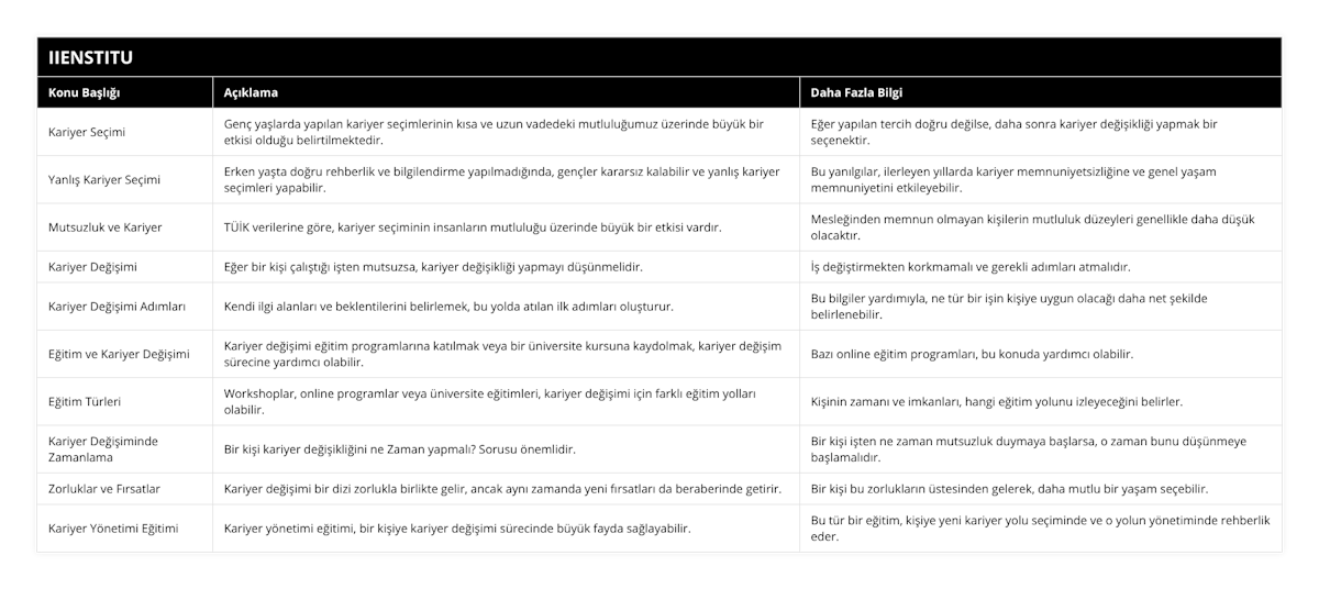 Kariyer Seçimi, Genç yaşlarda yapılan kariyer seçimlerinin kısa ve uzun vadedeki mutluluğumuz üzerinde büyük bir etkisi olduğu belirtilmektedir, Eğer yapılan tercih doğru değilse, daha sonra kariyer değişikliği yapmak bir seçenektir, Yanlış Kariyer Seçimi, Erken yaşta doğru rehberlik ve bilgilendirme yapılmadığında, gençler kararsız kalabilir ve yanlış kariyer seçimleri yapabilir, Bu yanılgılar, ilerleyen yıllarda kariyer memnuniyetsizliğine ve genel yaşam memnuniyetini etkileyebilir, Mutsuzluk ve Kariyer, TÜİK verilerine göre, kariyer seçiminin insanların mutluluğu üzerinde büyük bir etkisi vardır, Mesleğinden memnun olmayan kişilerin mutluluk düzeyleri genellikle daha düşük olacaktır, Kariyer Değişimi, Eğer bir kişi çalıştığı işten mutsuzsa, kariyer değişikliği yapmayı düşünmelidir, İş değiştirmekten korkmamalı ve gerekli adımları atmalıdır, Kariyer Değişimi Adımları, Kendi ilgi alanları ve beklentilerini belirlemek, bu yolda atılan ilk adımları oluşturur, Bu bilgiler yardımıyla, ne tür bir işin kişiye uygun olacağı daha net şekilde belirlenebilir, Eğitim ve Kariyer Değişimi, Kariyer değişimi eğitim programlarına katılmak veya bir üniversite kursuna kaydolmak, kariyer değişim sürecine yardımcı olabilir, Bazı online eğitim programları, bu konuda yardımcı olabilir, Eğitim Türleri, Workshoplar, online programlar veya üniversite eğitimleri, kariyer değişimi için farklı eğitim yolları olabilir, Kişinin zamanı ve imkanları, hangi eğitim yolunu izleyeceğini belirler, Kariyer Değişiminde Zamanlama, Bir kişi kariyer değişikliğini ne Zaman yapmalı? Sorusu önemlidir, Bir kişi işten ne zaman mutsuzluk duymaya başlarsa, o zaman bunu düşünmeye başlamalıdır, Zorluklar ve Fırsatlar, Kariyer değişimi bir dizi zorlukla birlikte gelir, ancak aynı zamanda yeni fırsatları da beraberinde getirir, Bir kişi bu zorlukların üstesinden gelerek, daha mutlu bir yaşam seçebilir, Kariyer Yönetimi Eğitimi, Kariyer yönetimi eğitimi, bir kişiye kariyer değişimi sürecinde büyük fayda sağlayabilir, Bu tür bir eğitim, kişiye yeni kariyer yolu seçiminde ve o yolun yönetiminde rehberlik eder