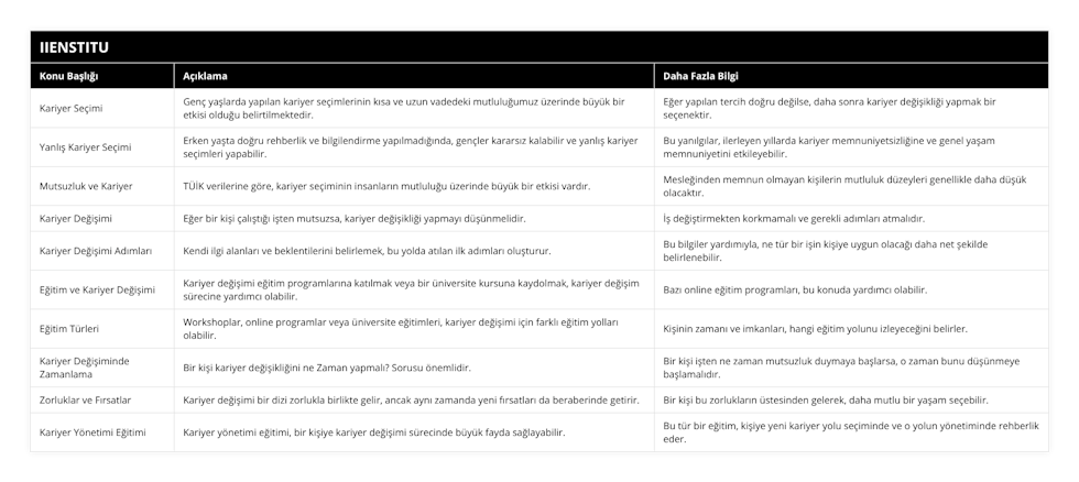 Kariyer Seçimi, Genç yaşlarda yapılan kariyer seçimlerinin kısa ve uzun vadedeki mutluluğumuz üzerinde büyük bir etkisi olduğu belirtilmektedir, Eğer yapılan tercih doğru değilse, daha sonra kariyer değişikliği yapmak bir seçenektir, Yanlış Kariyer Seçimi, Erken yaşta doğru rehberlik ve bilgilendirme yapılmadığında, gençler kararsız kalabilir ve yanlış kariyer seçimleri yapabilir, Bu yanılgılar, ilerleyen yıllarda kariyer memnuniyetsizliğine ve genel yaşam memnuniyetini etkileyebilir, Mutsuzluk ve Kariyer, TÜİK verilerine göre, kariyer seçiminin insanların mutluluğu üzerinde büyük bir etkisi vardır, Mesleğinden memnun olmayan kişilerin mutluluk düzeyleri genellikle daha düşük olacaktır, Kariyer Değişimi, Eğer bir kişi çalıştığı işten mutsuzsa, kariyer değişikliği yapmayı düşünmelidir, İş değiştirmekten korkmamalı ve gerekli adımları atmalıdır, Kariyer Değişimi Adımları, Kendi ilgi alanları ve beklentilerini belirlemek, bu yolda atılan ilk adımları oluşturur, Bu bilgiler yardımıyla, ne tür bir işin kişiye uygun olacağı daha net şekilde belirlenebilir, Eğitim ve Kariyer Değişimi, Kariyer değişimi eğitim programlarına katılmak veya bir üniversite kursuna kaydolmak, kariyer değişim sürecine yardımcı olabilir, Bazı online eğitim programları, bu konuda yardımcı olabilir, Eğitim Türleri, Workshoplar, online programlar veya üniversite eğitimleri, kariyer değişimi için farklı eğitim yolları olabilir, Kişinin zamanı ve imkanları, hangi eğitim yolunu izleyeceğini belirler, Kariyer Değişiminde Zamanlama, Bir kişi kariyer değişikliğini ne Zaman yapmalı? Sorusu önemlidir, Bir kişi işten ne zaman mutsuzluk duymaya başlarsa, o zaman bunu düşünmeye başlamalıdır, Zorluklar ve Fırsatlar, Kariyer değişimi bir dizi zorlukla birlikte gelir, ancak aynı zamanda yeni fırsatları da beraberinde getirir, Bir kişi bu zorlukların üstesinden gelerek, daha mutlu bir yaşam seçebilir, Kariyer Yönetimi Eğitimi, Kariyer yönetimi eğitimi, bir kişiye kariyer değişimi sürecinde büyük fayda sağlayabilir, Bu tür bir eğitim, kişiye yeni kariyer yolu seçiminde ve o yolun yönetiminde rehberlik eder