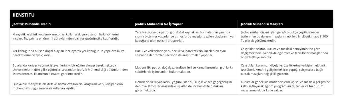 Manyetik, elektrik ve sismik metotları kullanarak yeryüzünün fiziki yönlerini inceler Tezgahına en önemli görevlerinden biri yeryüzününcike keşifleridir, Yeraltı suyu ya da petrol gibi doğal kaynakları bulmalarının yanında sismik ölçümler yaparlar ve atmosferde meydana gelen olaylarının yer kabuğuna olan etkisini araştırırlar, Jeoloji mühendisleri işleri gereği oldukça çeşitli görevler üstlenir ve bu durum maaşlarını etkiler En düşük maaş 3200 TL olarak görülmektedir, Yer kabuğunda oluşan doğal olayları inceleyerek yer kabuğunun yapı, özellik ve hareketlerini ortaya çıkarır, Buzul ve volkanların yapı, özellik ve hareketlerini incelerken aynı zamanda depremler üzerinde de araştırmalar yaparlar, Çalıştıkları sektör, kurum ve mesleki deneyimlerine göre değişmektedir Genellikle eğitimler ve tecrübeler maaşlarında önemli etkiye sahiptir, Bu alanda kariyer yapmak isteyenlerin iyi bir eğitim alması gerekmektedir Üniversitelerin dört yıllık eğitimleri arasından Jeofizik Mühendisliği bölümlerinden lisans derecesi ile mezun olmaları gerekmektedir, Madencilik, petrol, doğalgaz endüstrileri ve kamu kurumları gibi farklı sektörlerde iş imkanları bulunmaktadır, Çalıştıkları kurumun ölçeğine, özelliklerine ve kişinin eğitimi, tecrübesi, kendini geliştirmek için yaptığı çalışmalara bağlı olarak maaşları değişiklik gösterir, Dünya'nın manyetik, elektrik ve sismik özelliklerini araştıran ve bu disiplinlerin mühendislik uygulamalarını kullanan kişidir, Denizlerin fiziki yapılarını, yoğunluklarını, ısı, ışık ve ses geçirgenliğini deniz ve atmosfer arasındaki ilişkileri de incelemekte oldukları görülmektedir, Kurumlar genellikle mühendislerin kişisel ve mesleki gelişimine katkı sağlayacak eğitim programları düzenler ve bu durum maaşlarına ek bir katkı sağlar