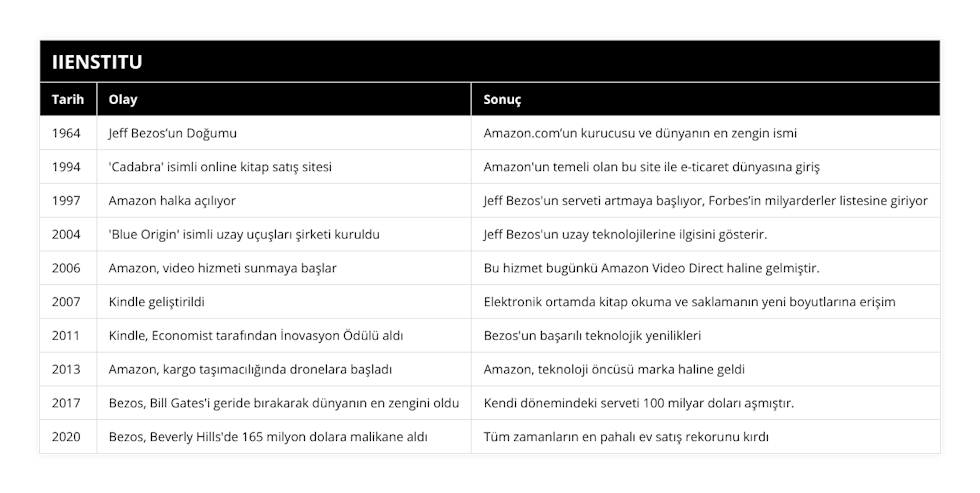 1964, Jeff Bezos’un Doğumu, Amazoncom’un kurucusu ve dünyanın en zengin ismi, 1994, 'Cadabra' isimli online kitap satış sitesi, Amazon'un temeli olan bu site ile e-ticaret dünyasına giriş, 1997, Amazon halka açılıyor, Jeff Bezos'un serveti artmaya başlıyor, Forbes’in milyarderler listesine giriyor, 2004, 'Blue Origin' isimli uzay uçuşları şirketi kuruldu, Jeff Bezos'un uzay teknolojilerine ilgisini gösterir, 2006, Amazon, video hizmeti sunmaya başlar, Bu hizmet bugünkü Amazon Video Direct haline gelmiştir, 2007, Kindle geliştirildi, Elektronik ortamda kitap okuma ve saklamanın yeni boyutlarına erişim, 2011, Kindle, Economist tarafından İnovasyon Ödülü aldı, Bezos'un başarılı teknolojik yenilikleri, 2013, Amazon, kargo taşımacılığında dronelara başladı, Amazon, teknoloji öncüsü marka haline geldi, 2017, Bezos, Bill Gates'i geride bırakarak dünyanın en zengini oldu, Kendi dönemindeki serveti 100 milyar doları aşmıştır, 2020, Bezos, Beverly Hills'de 165 milyon dolara malikane aldı, Tüm zamanların en pahalı ev satış rekorunu kırdı